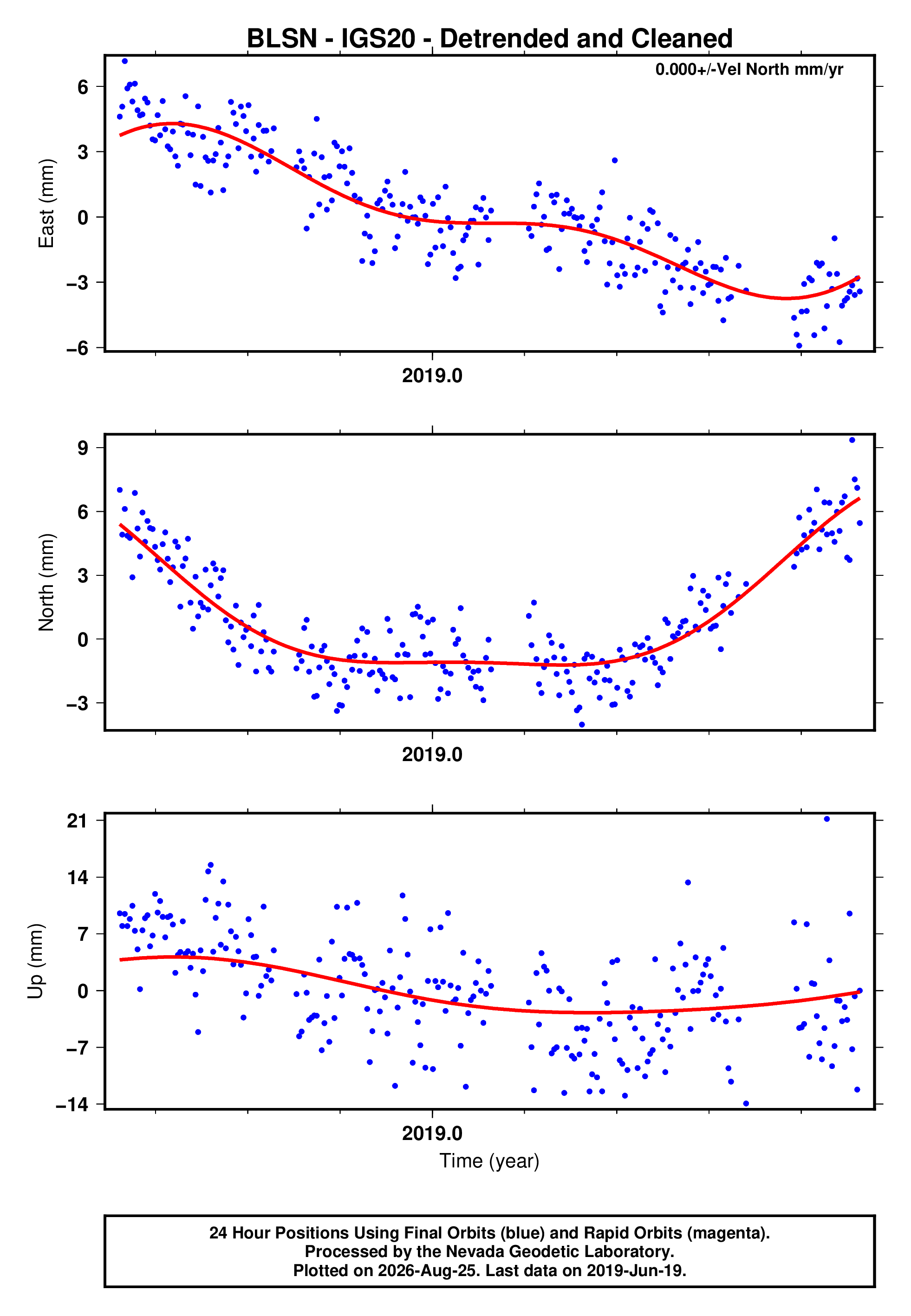 GPS time series plot