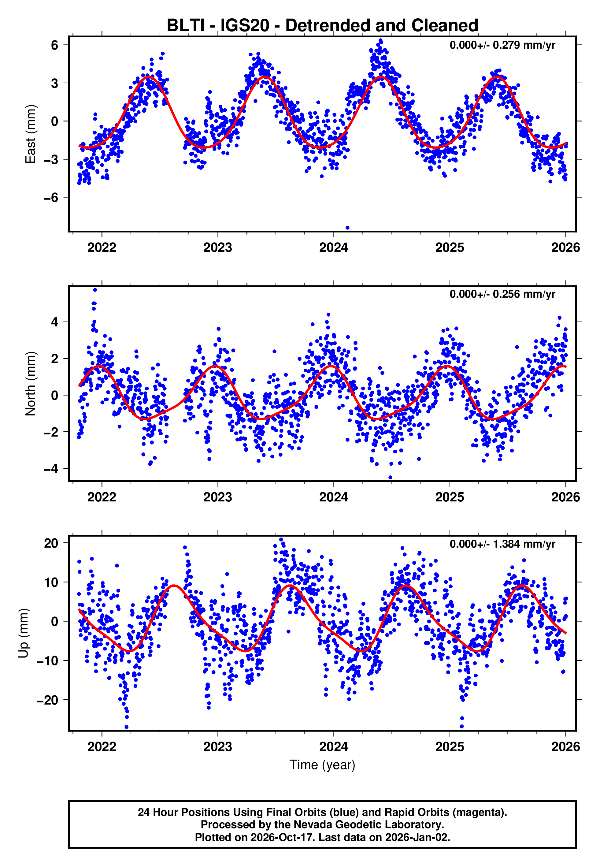 GPS time series plot