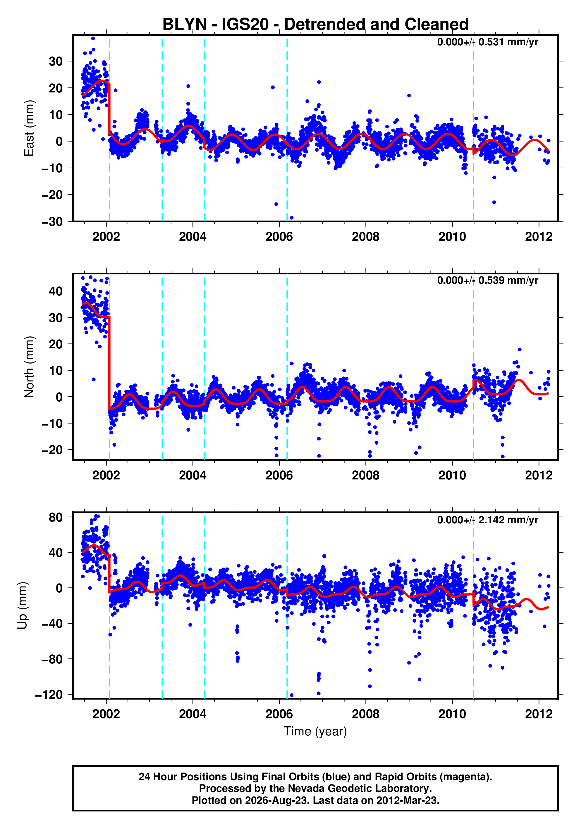 GPS time series plot