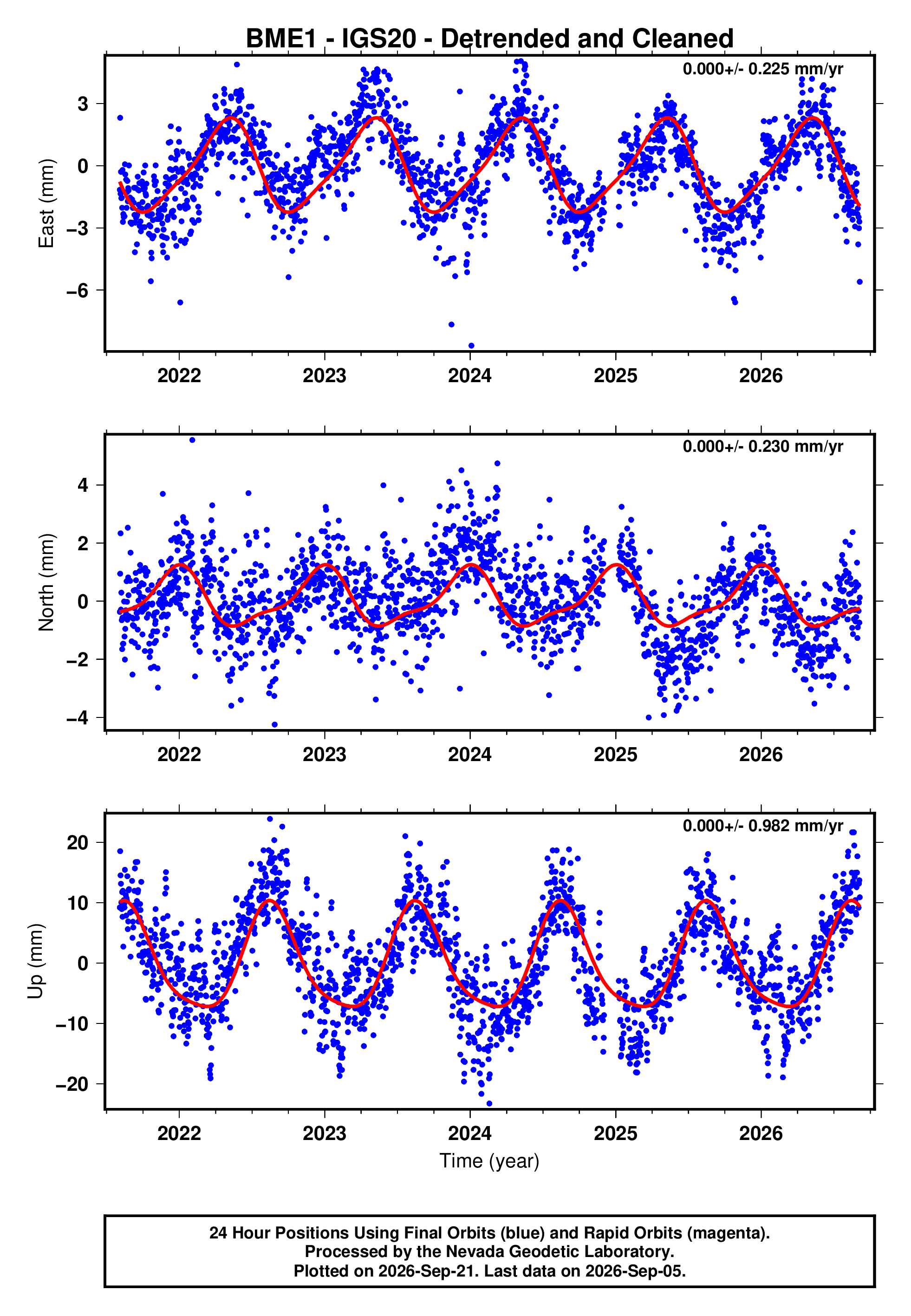 GPS time series plot