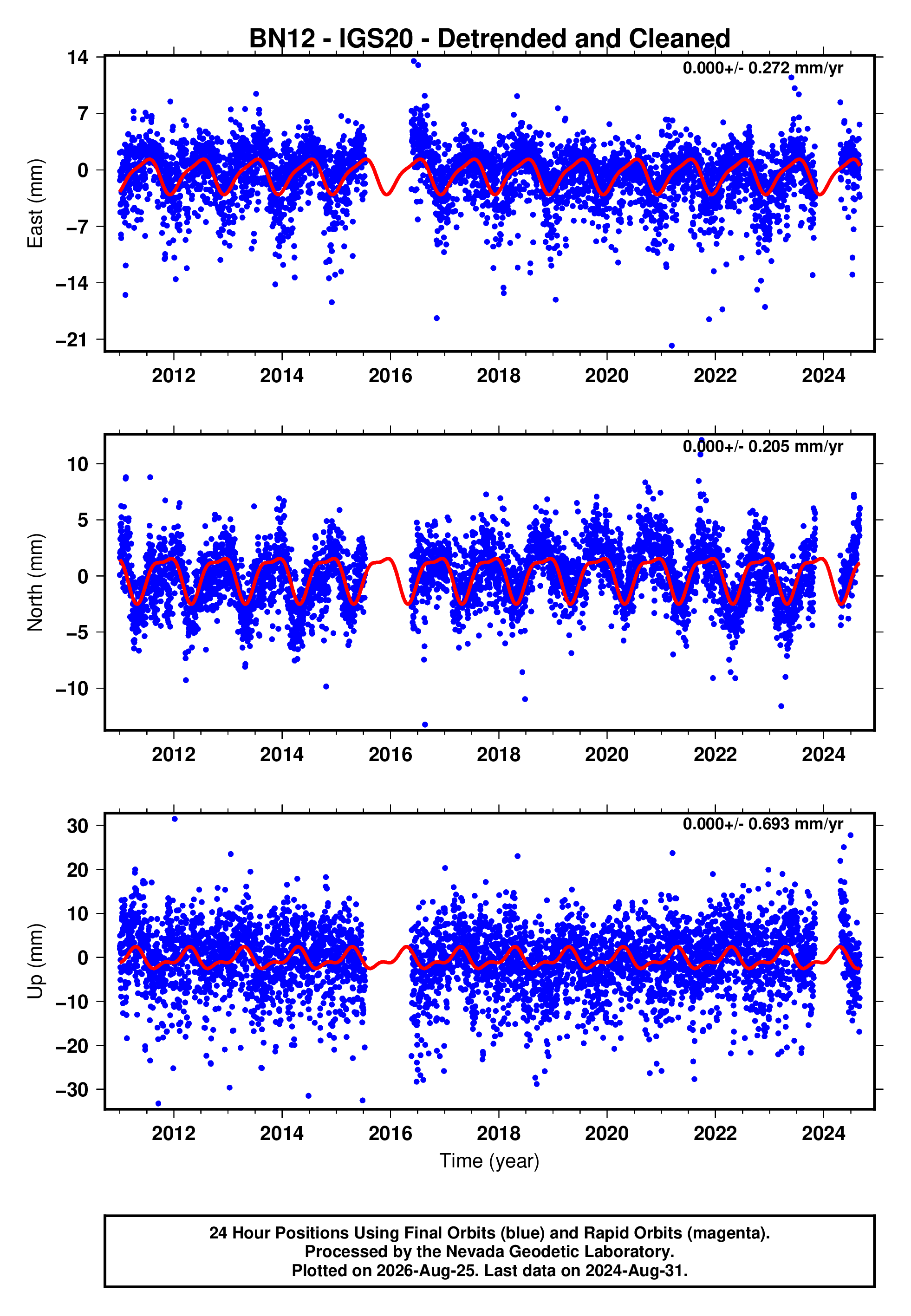 GPS time series plot