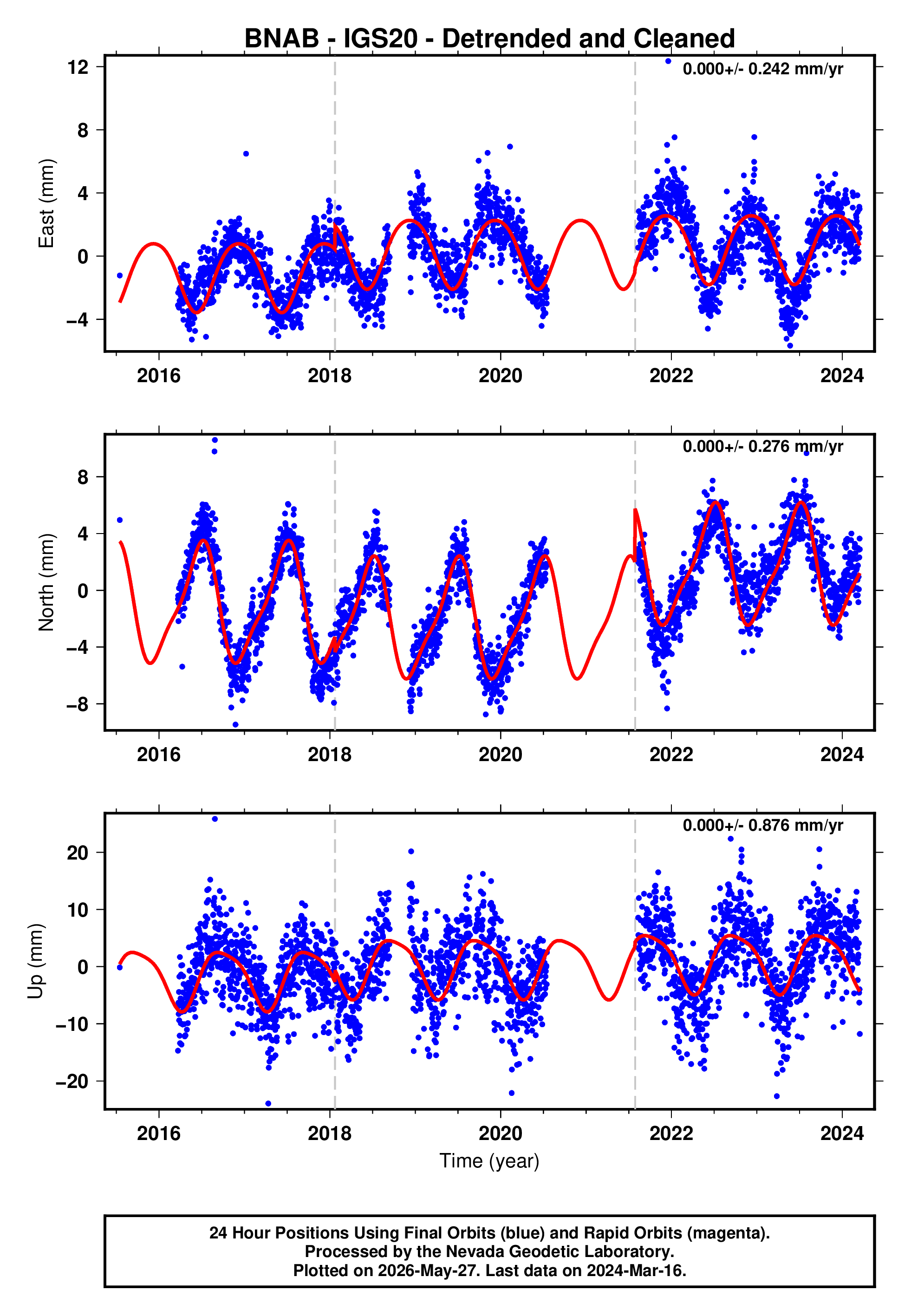 GPS time series plot
