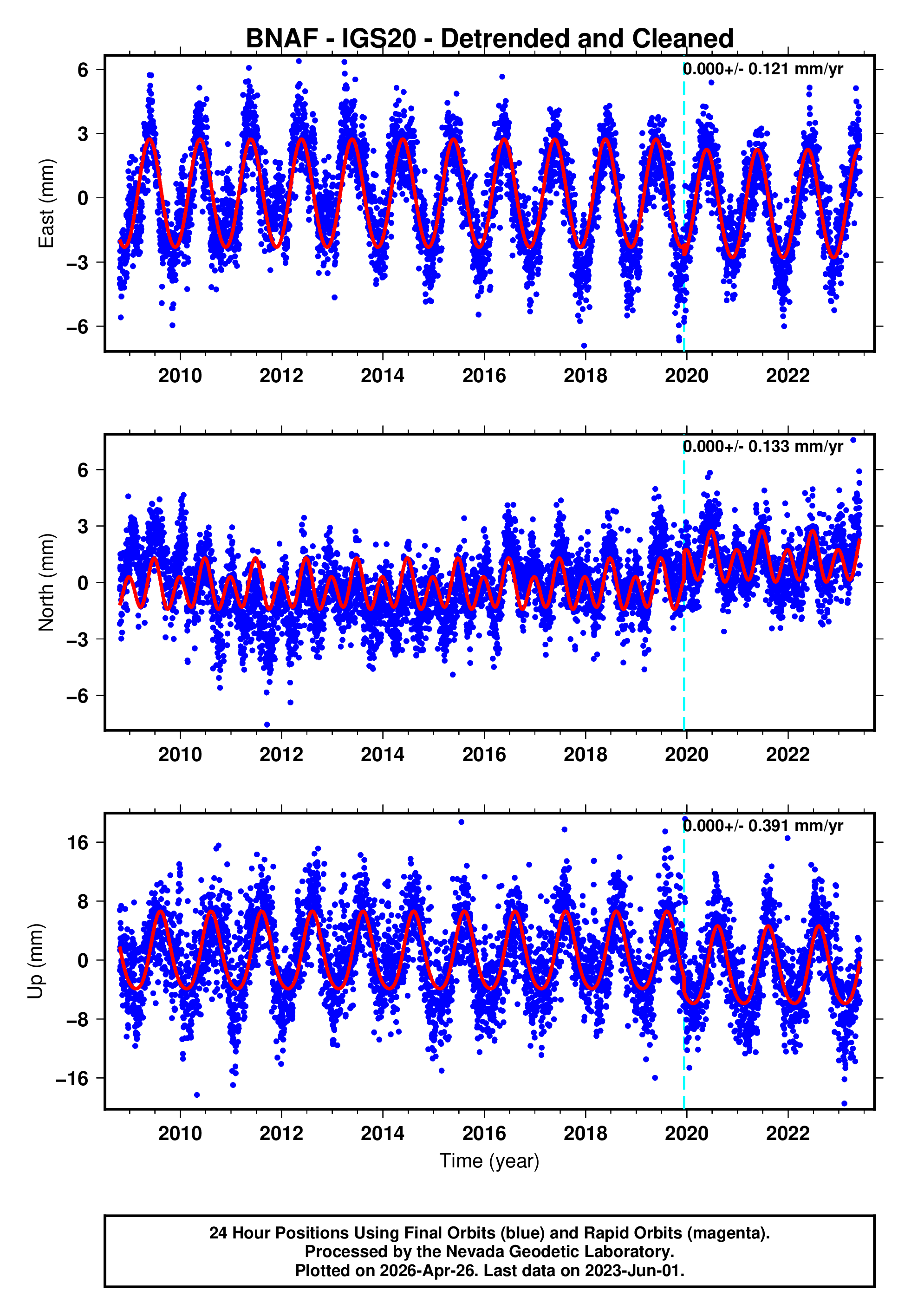 GPS time series plot