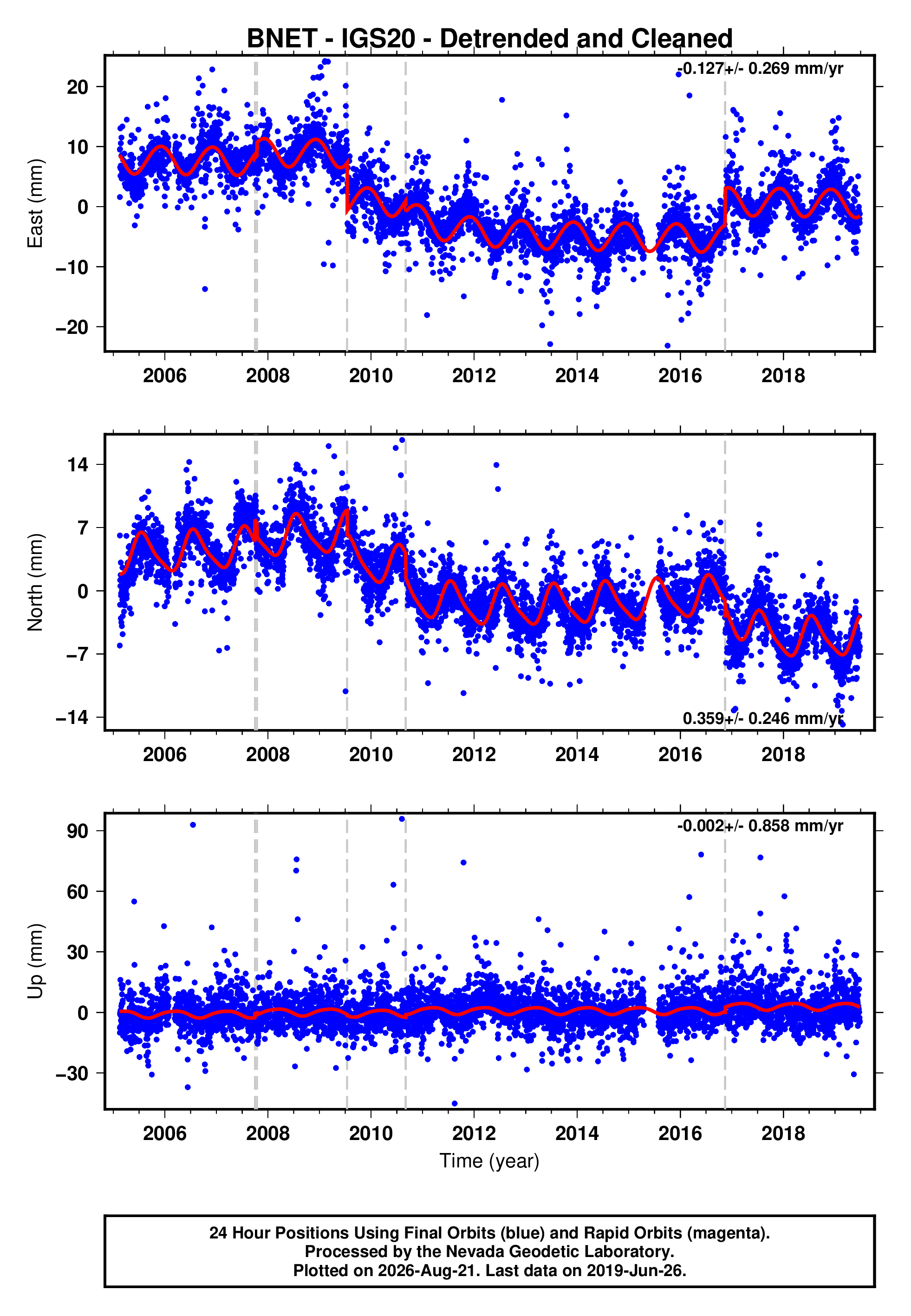 GPS time series plot