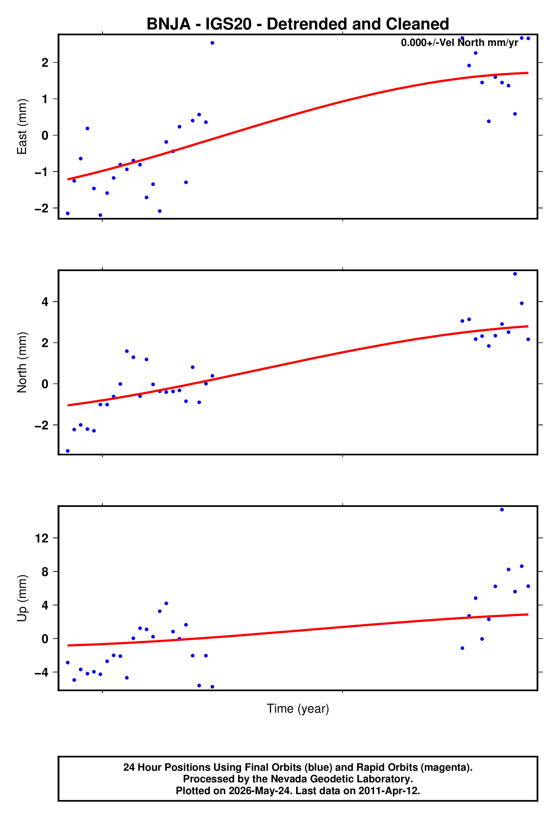 GPS time series plot