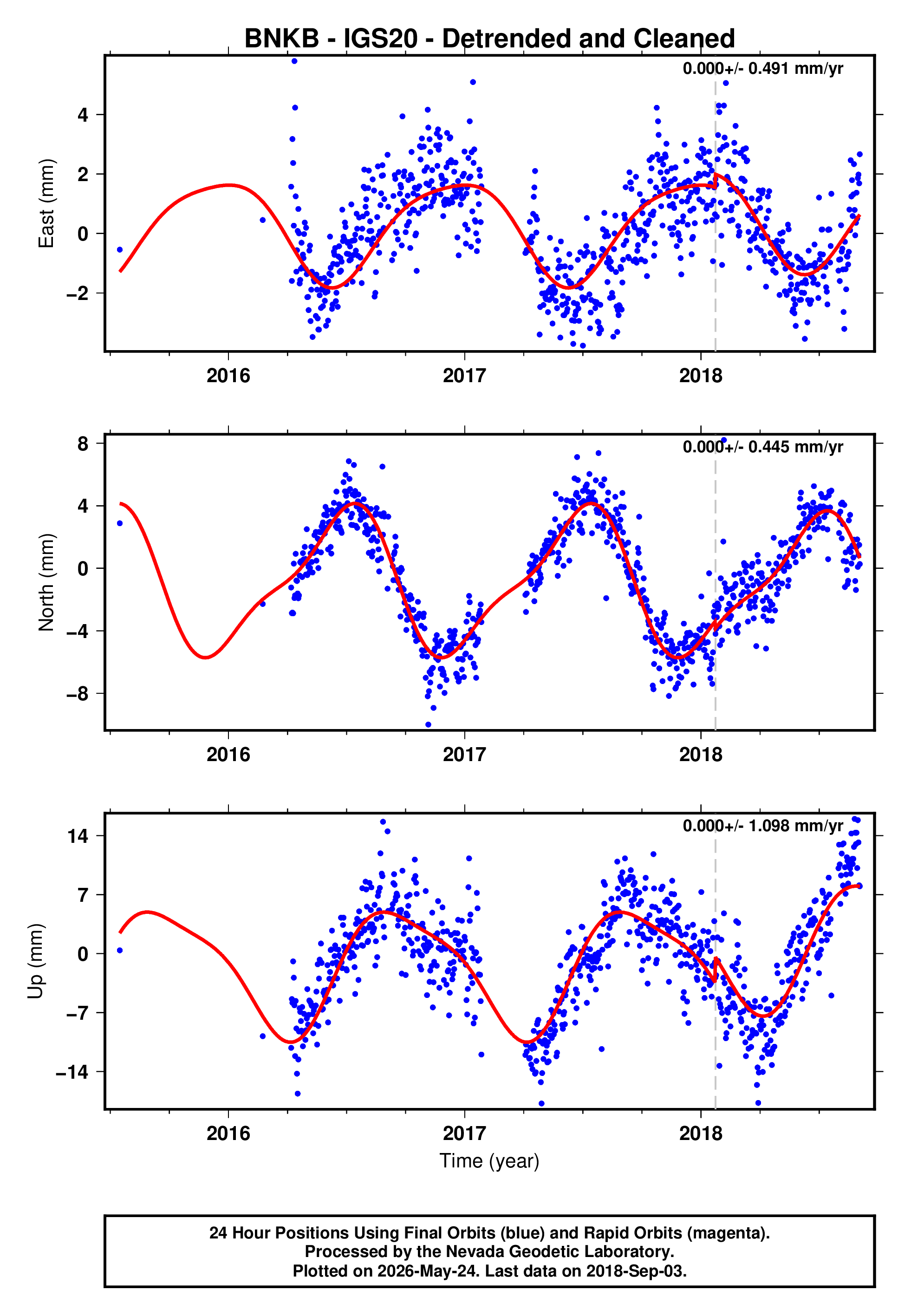 GPS time series plot