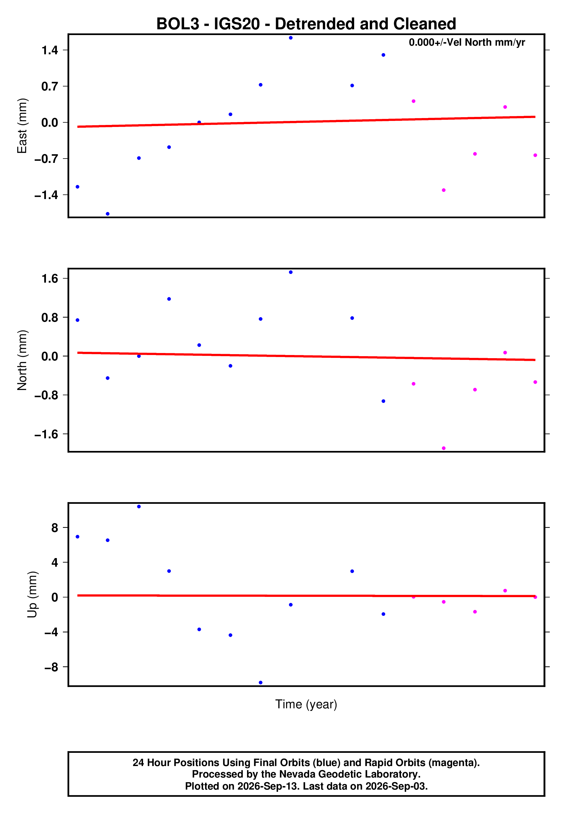 GPS time series plot
