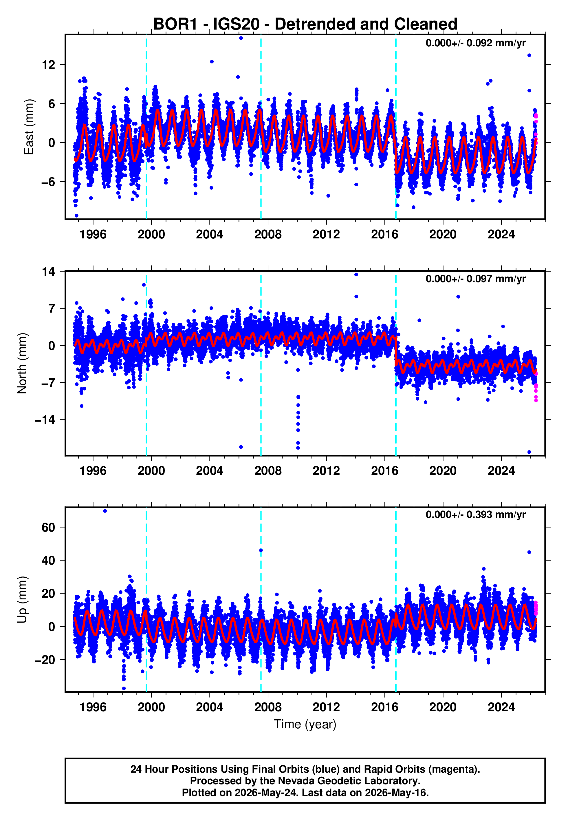 GPS time series plot