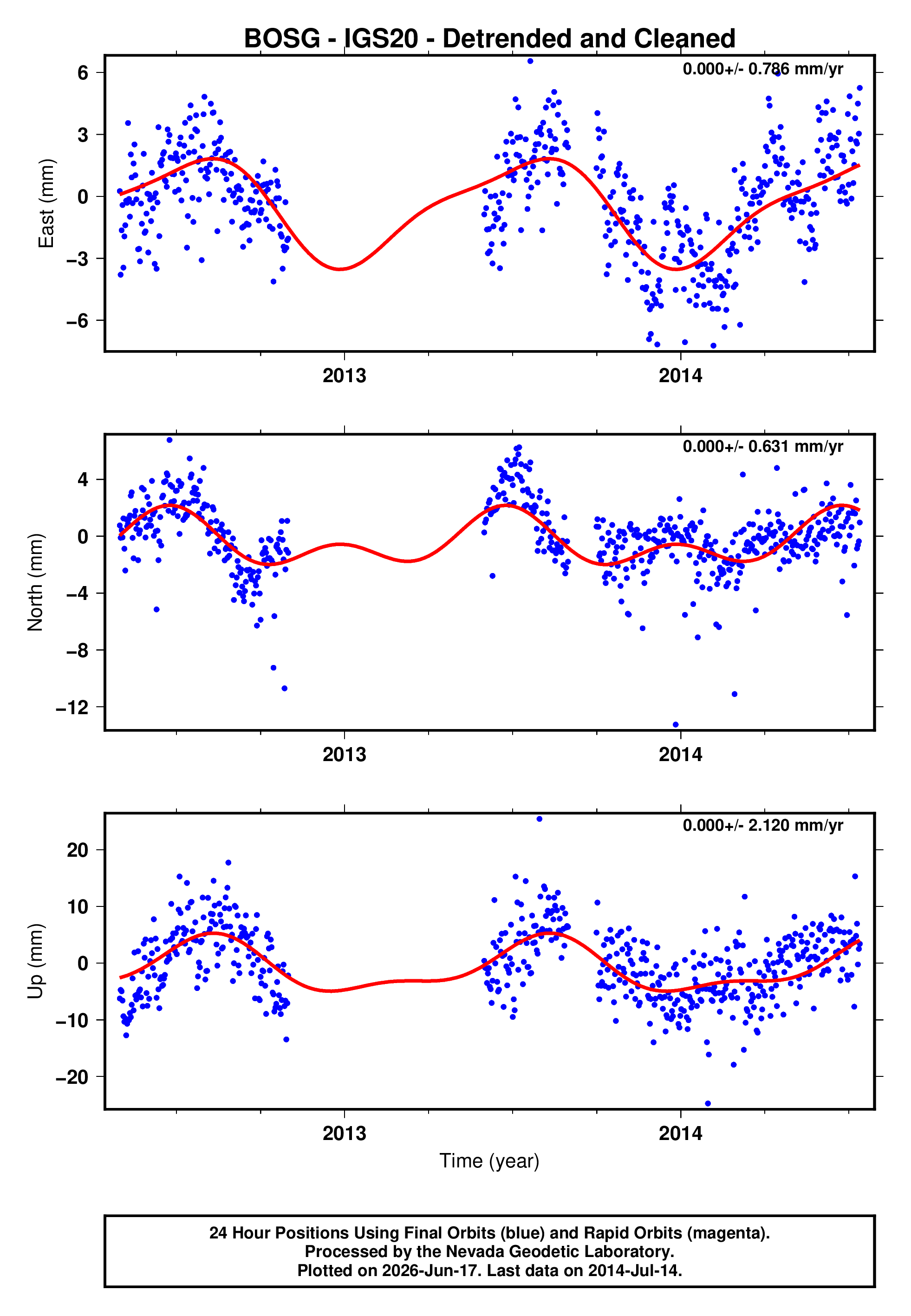 GPS time series plot