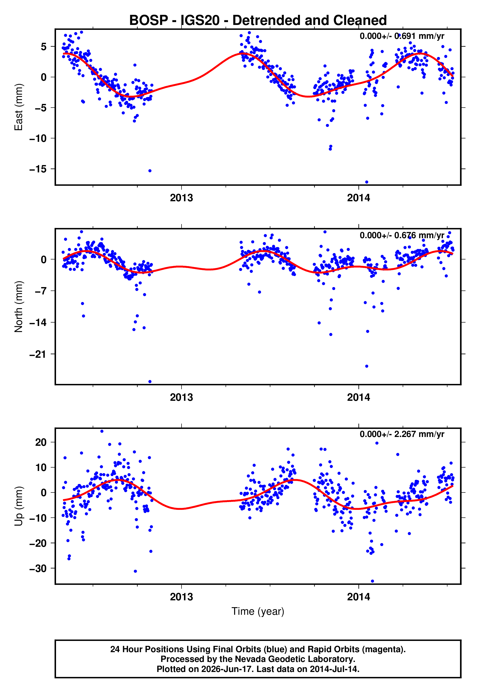 GPS time series plot