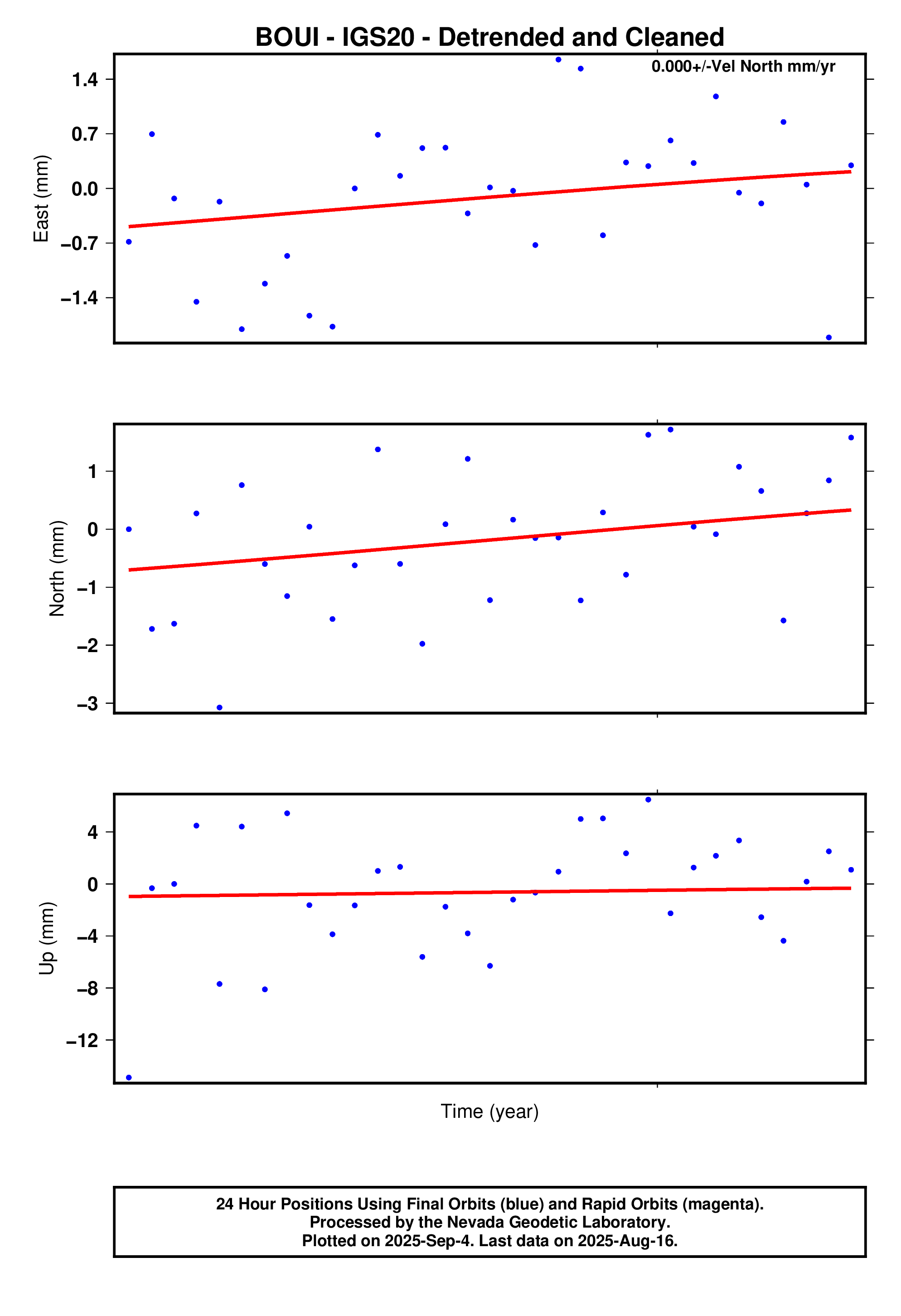 GPS time series plot