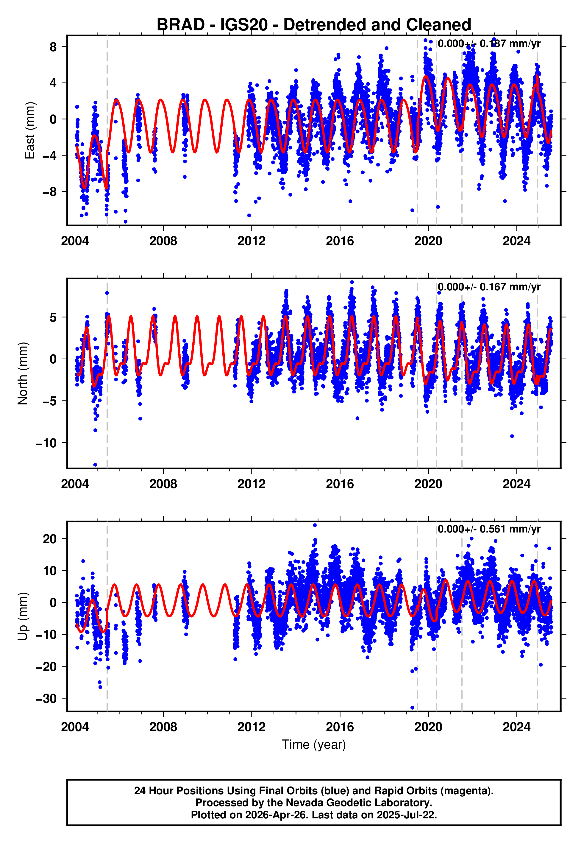 GPS time series plot