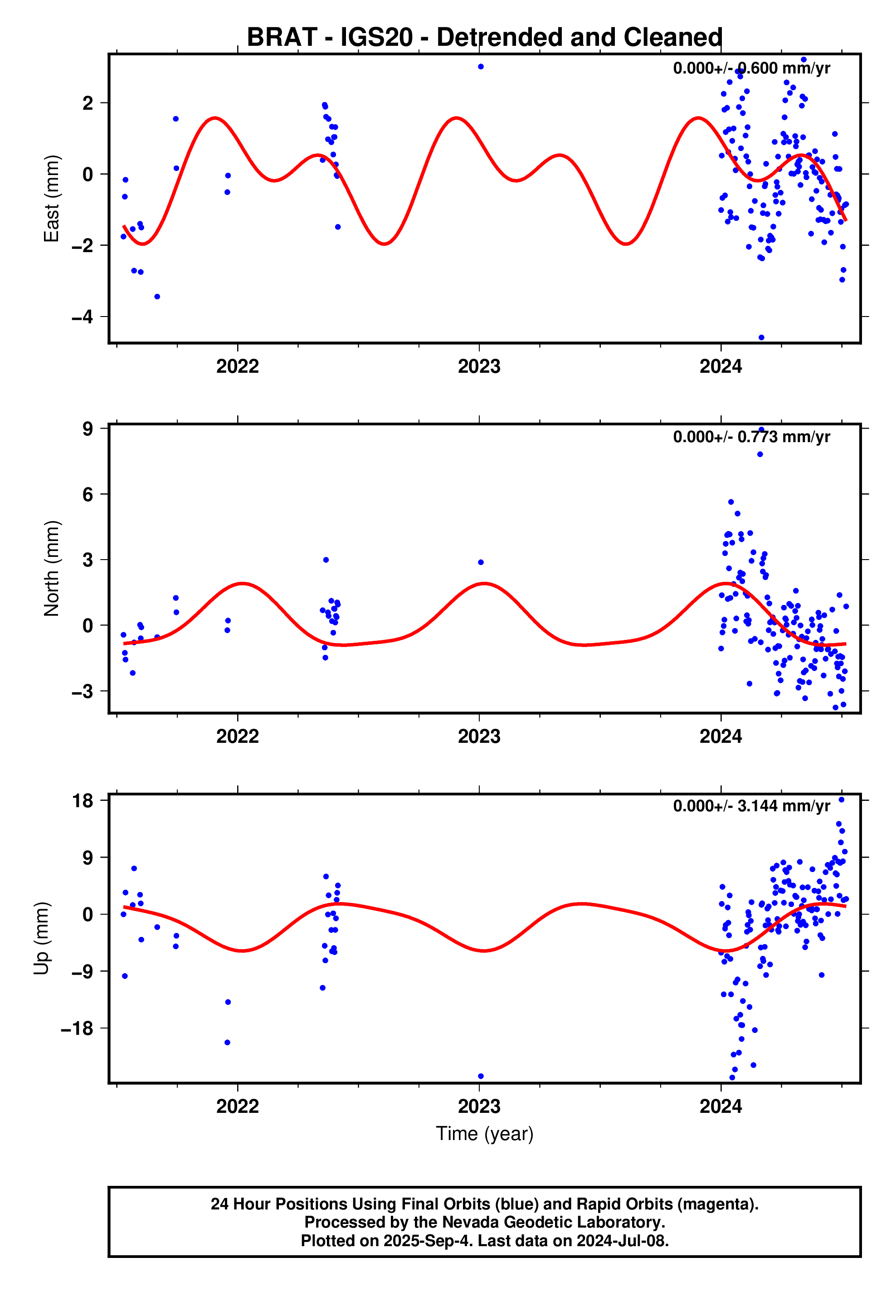 GPS time series plot