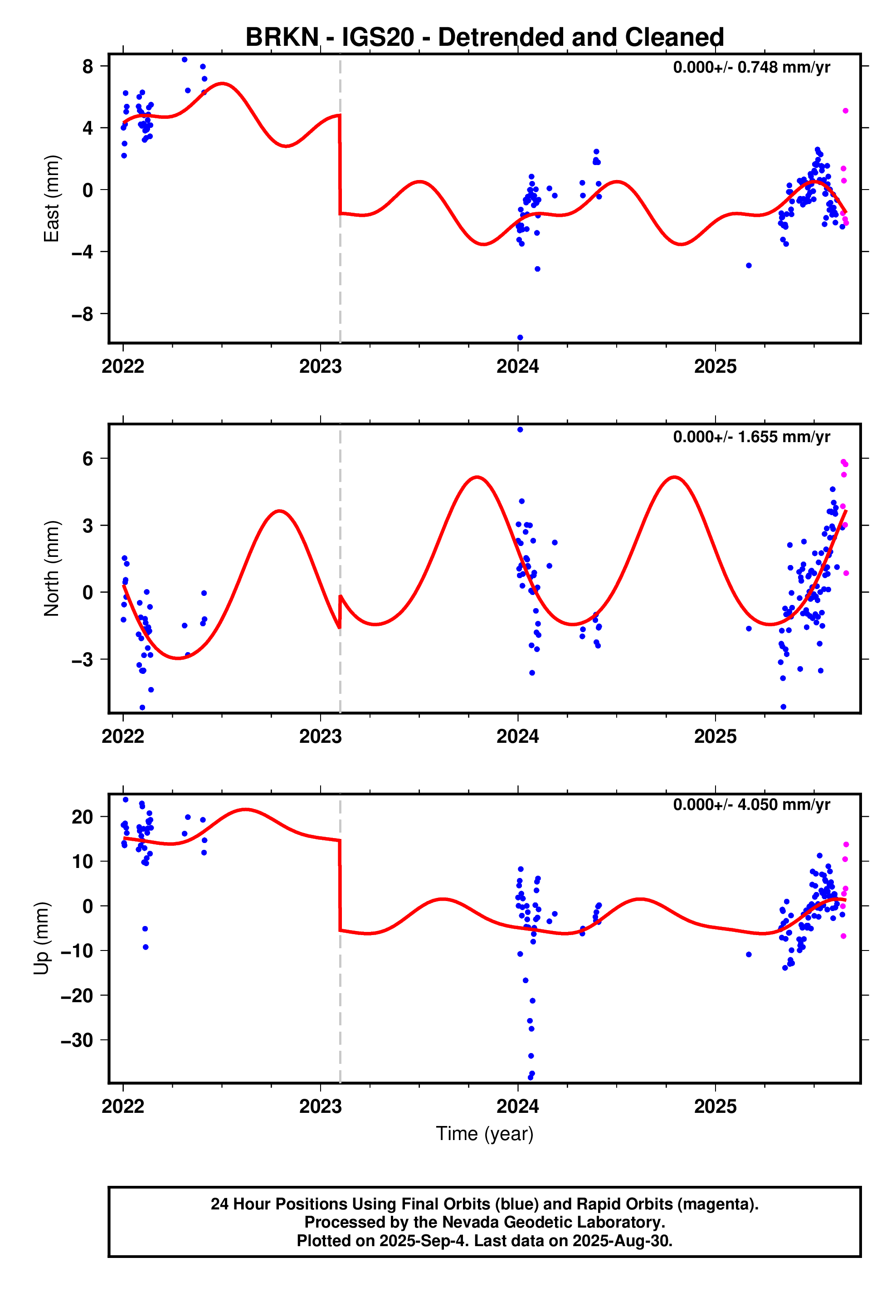 GPS time series plot
