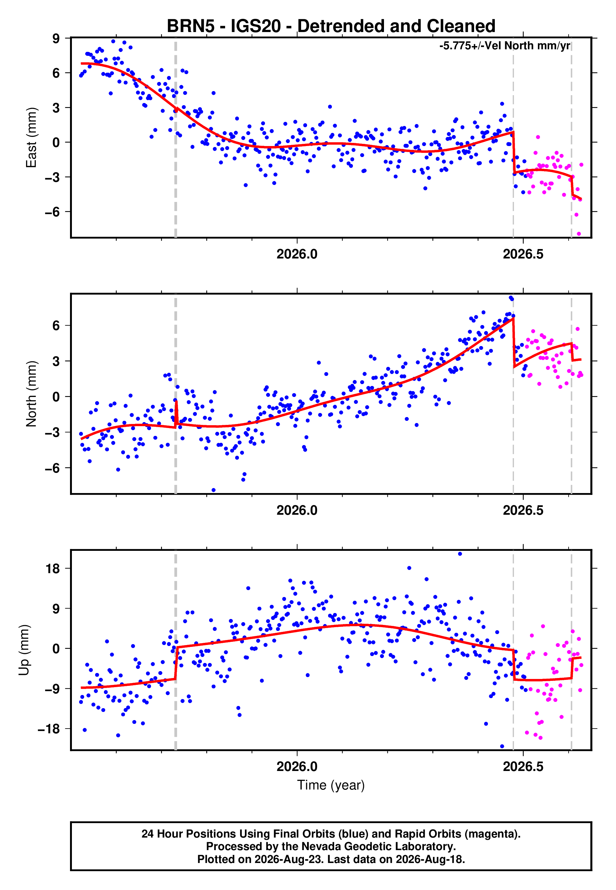 GPS time series plot