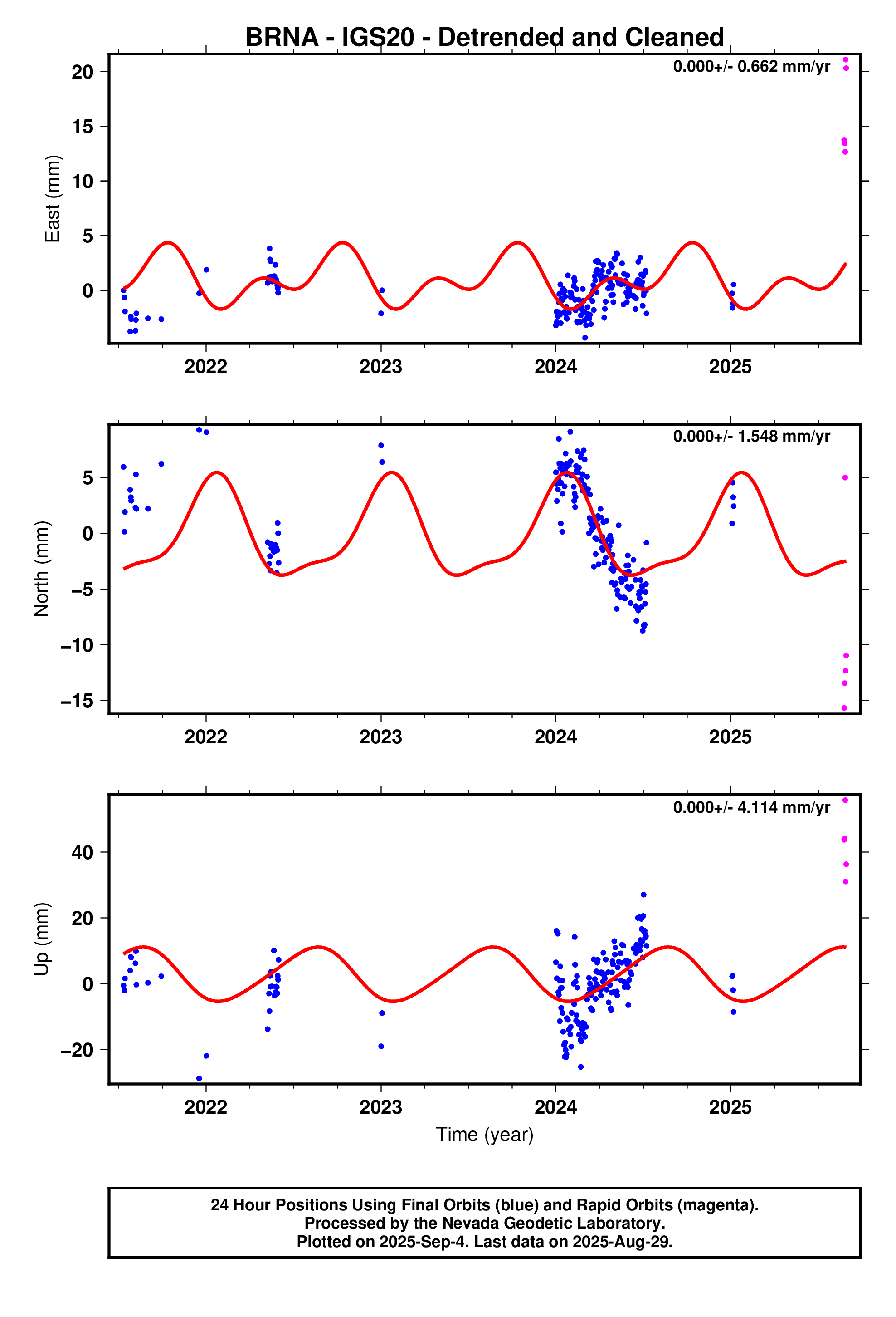GPS time series plot
