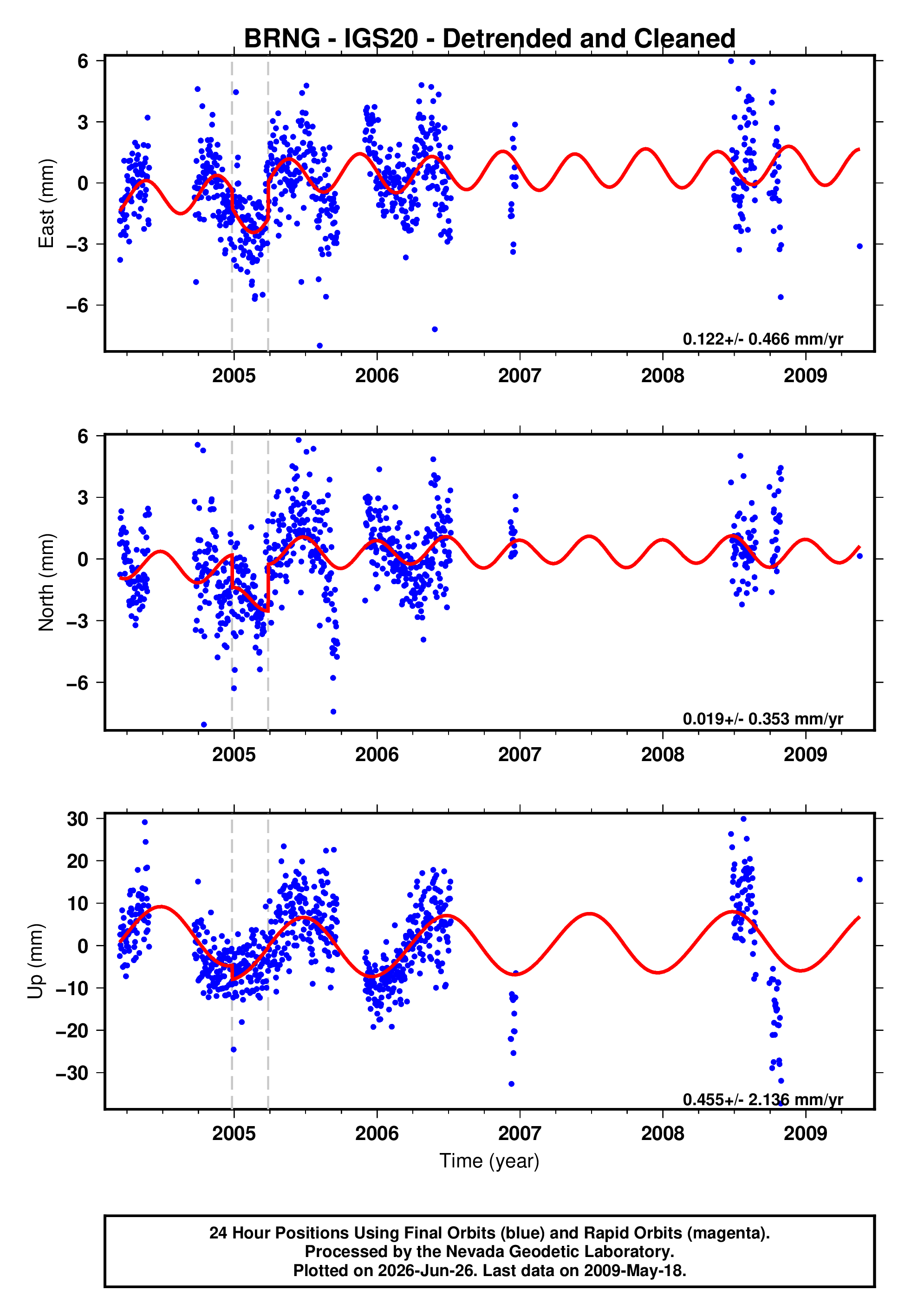 GPS time series plot