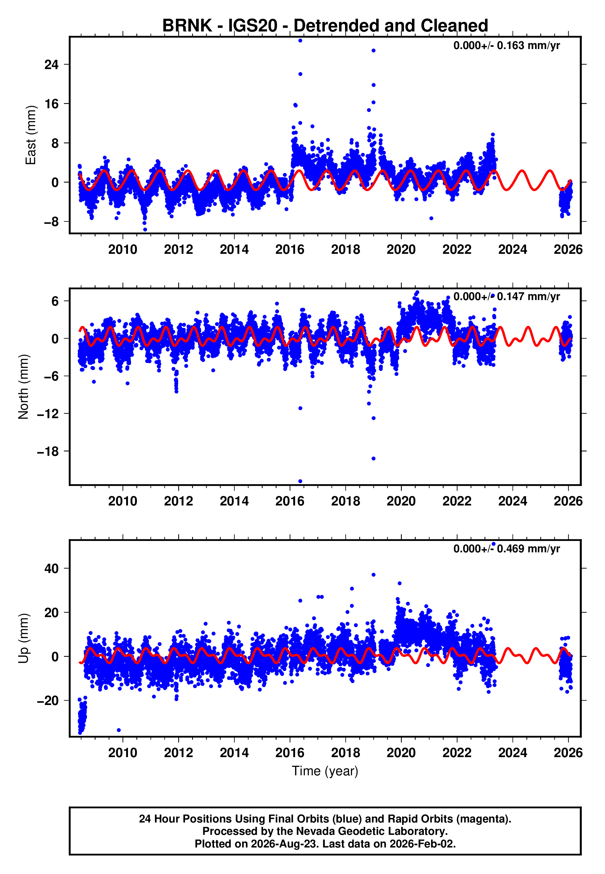 GPS time series plot