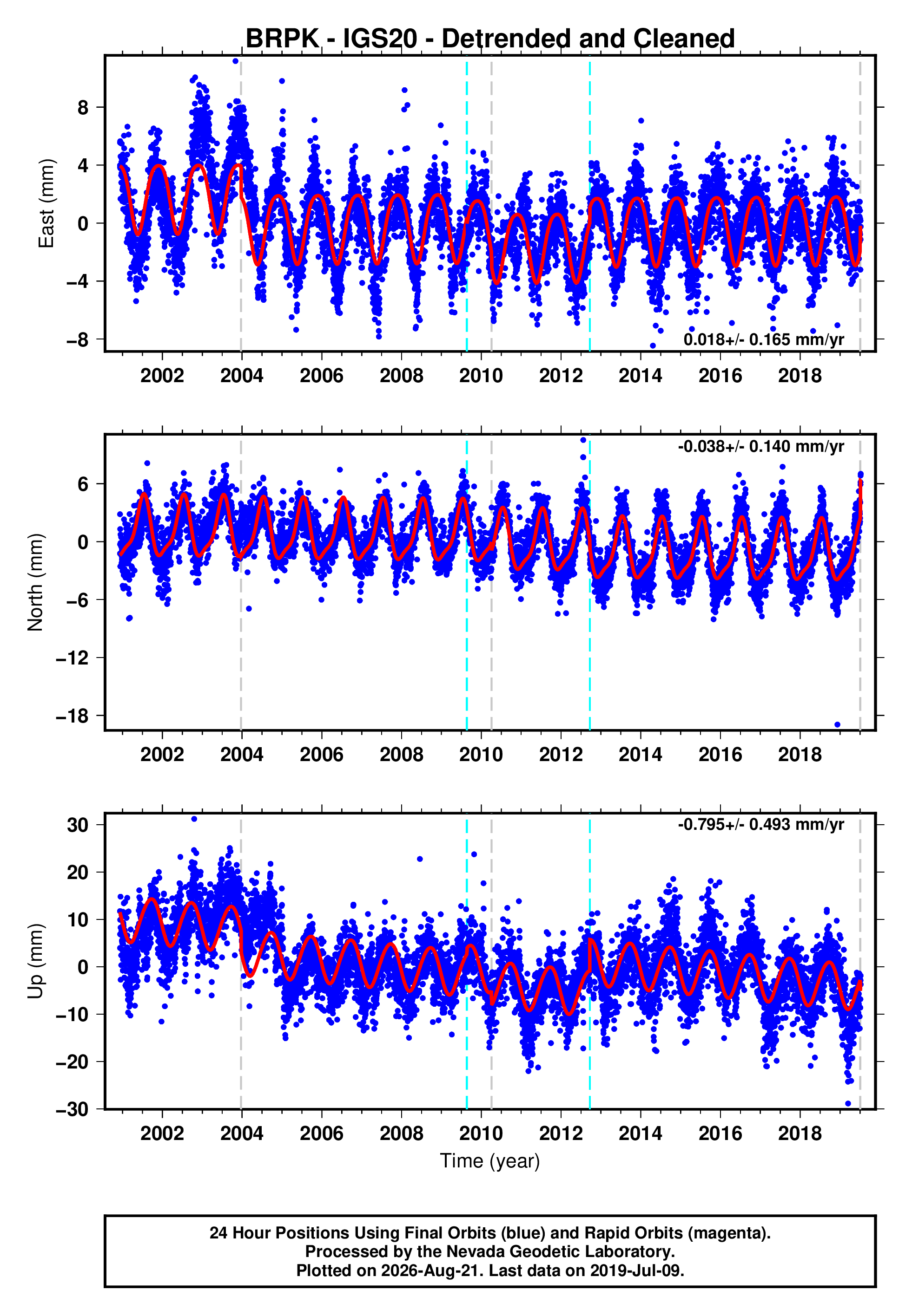 GPS time series plot