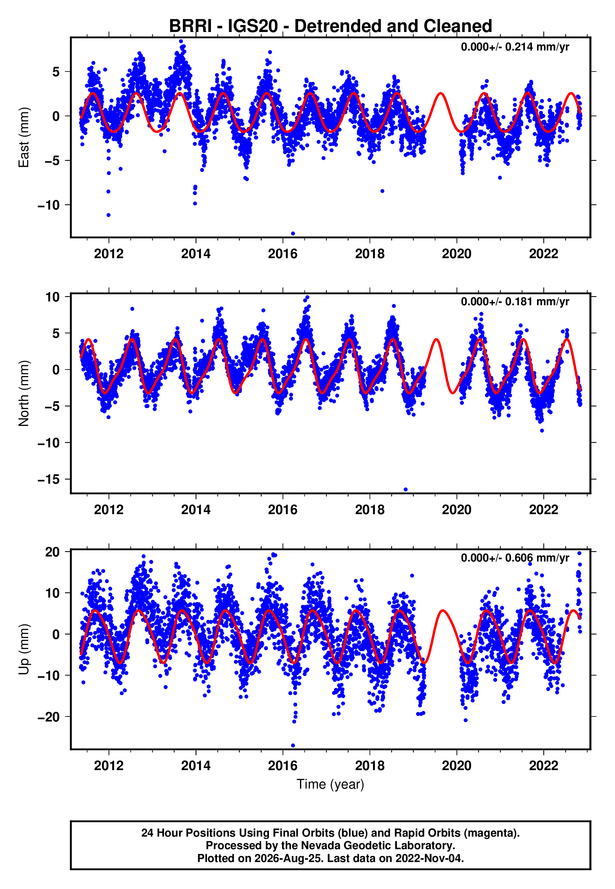 GPS time series plot