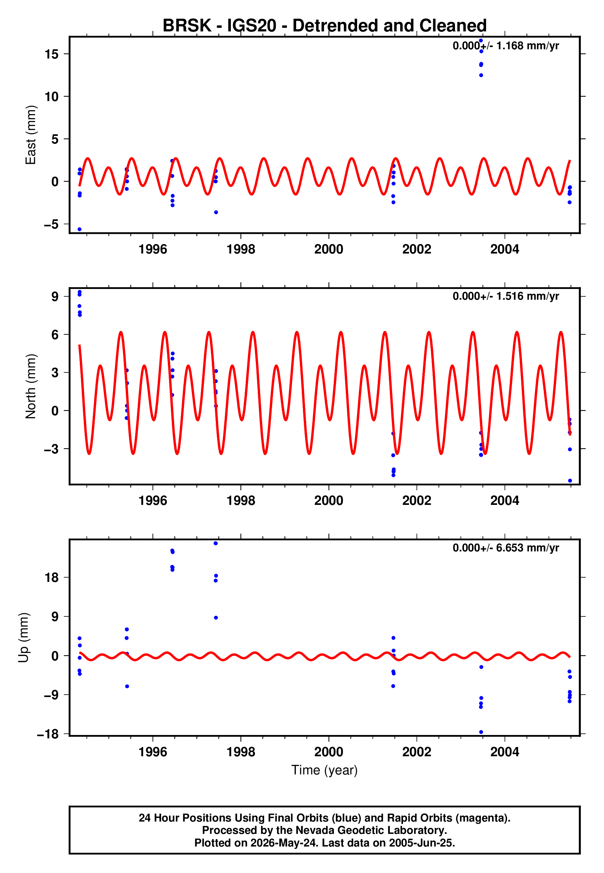 GPS time series plot