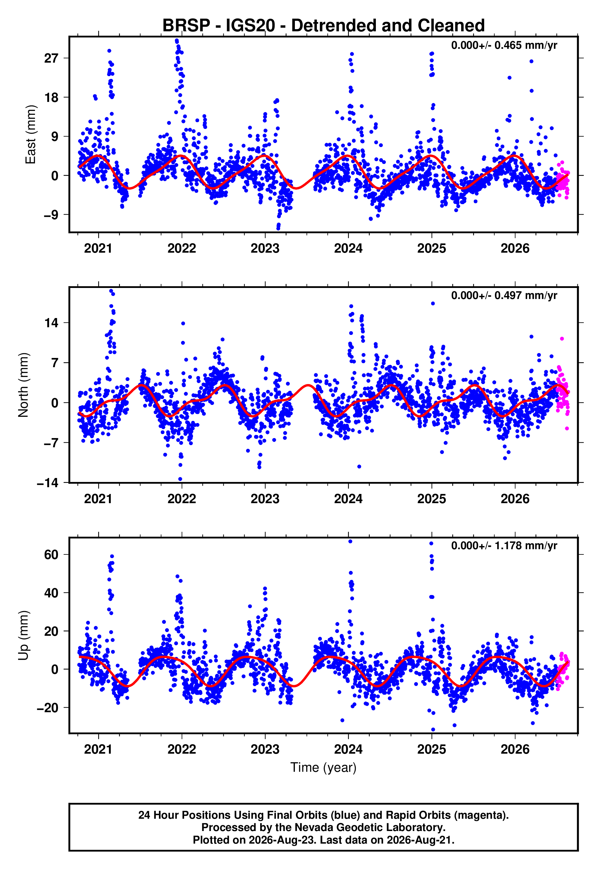 GPS time series plot