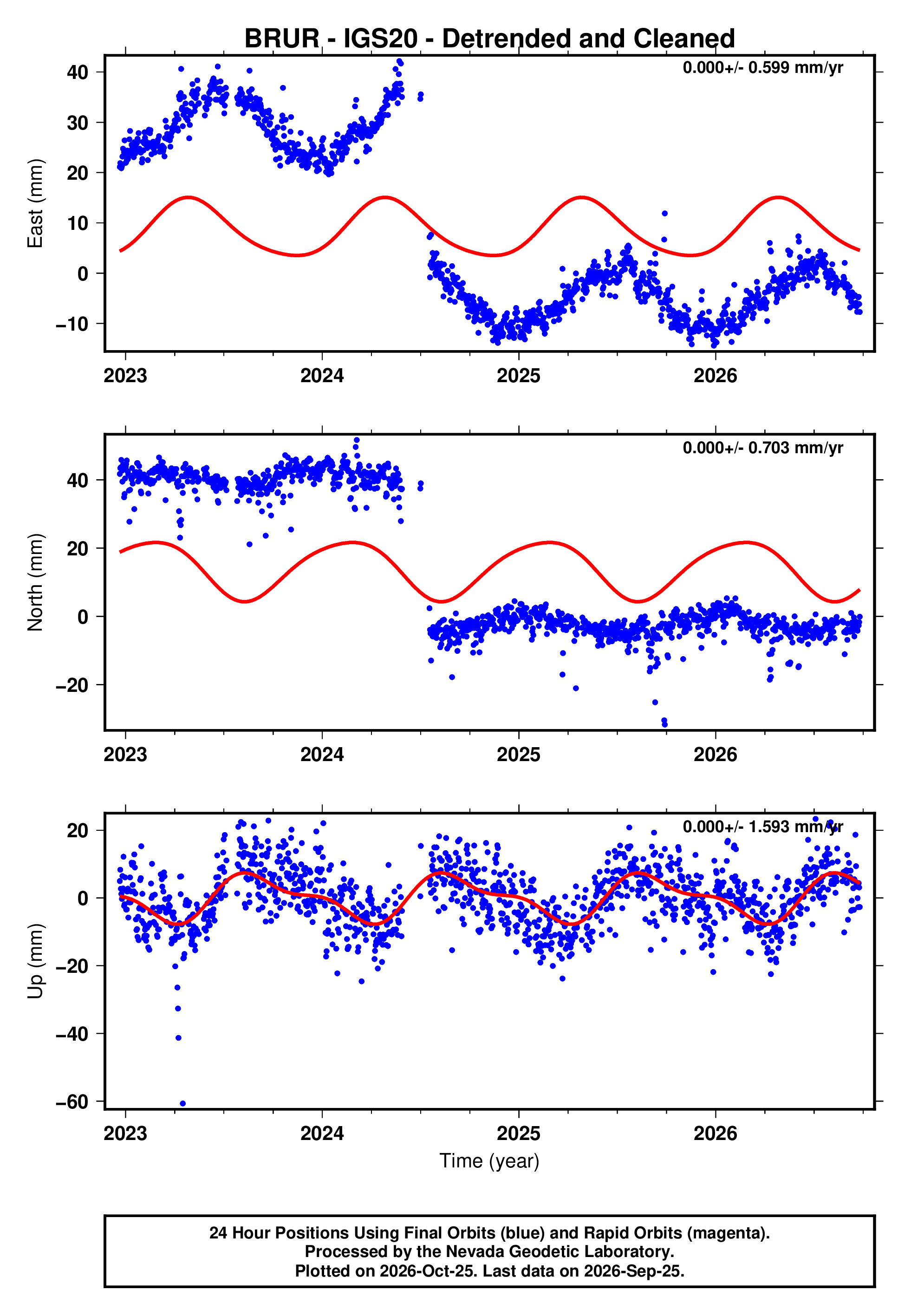 GPS time series plot