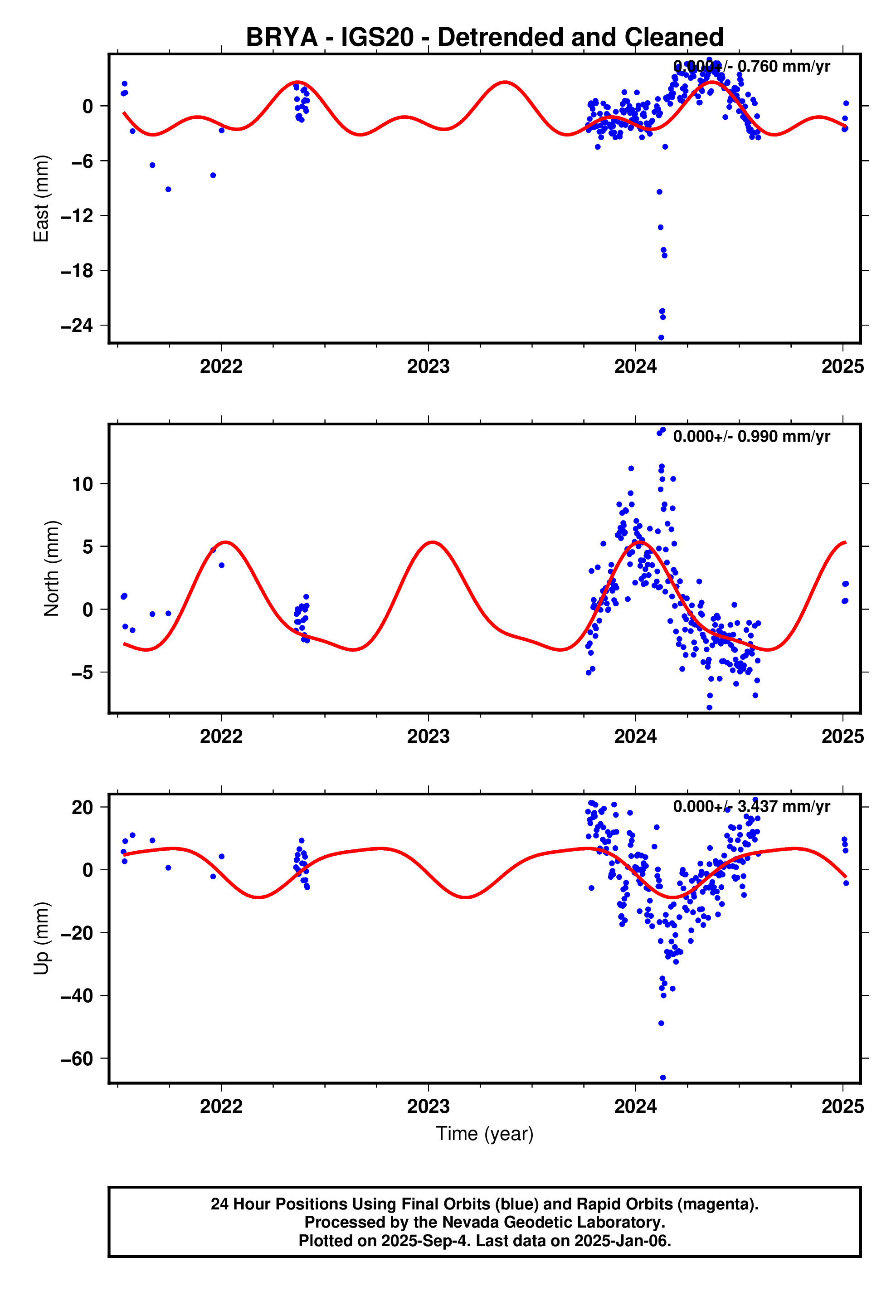GPS time series plot