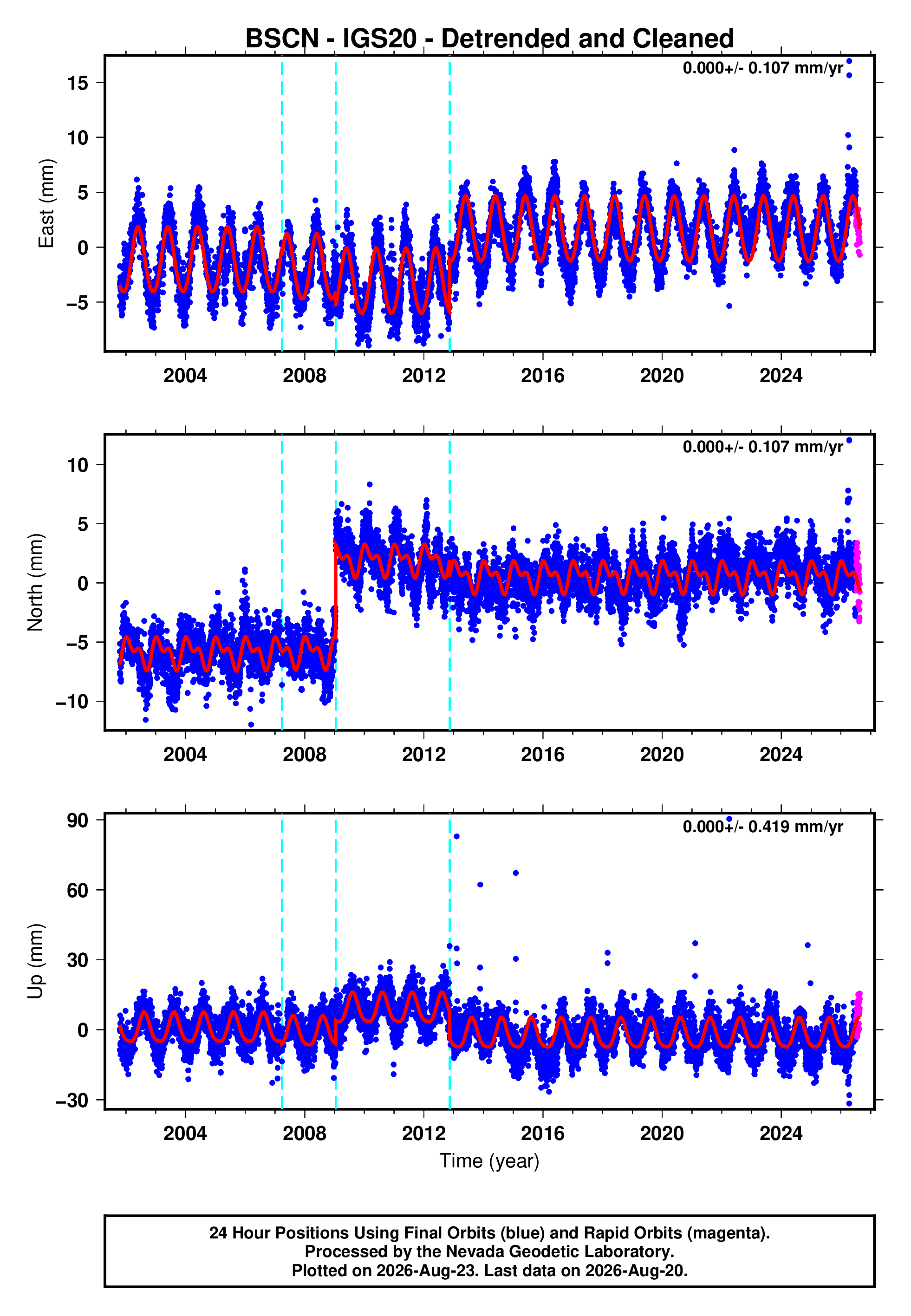 GPS time series plot