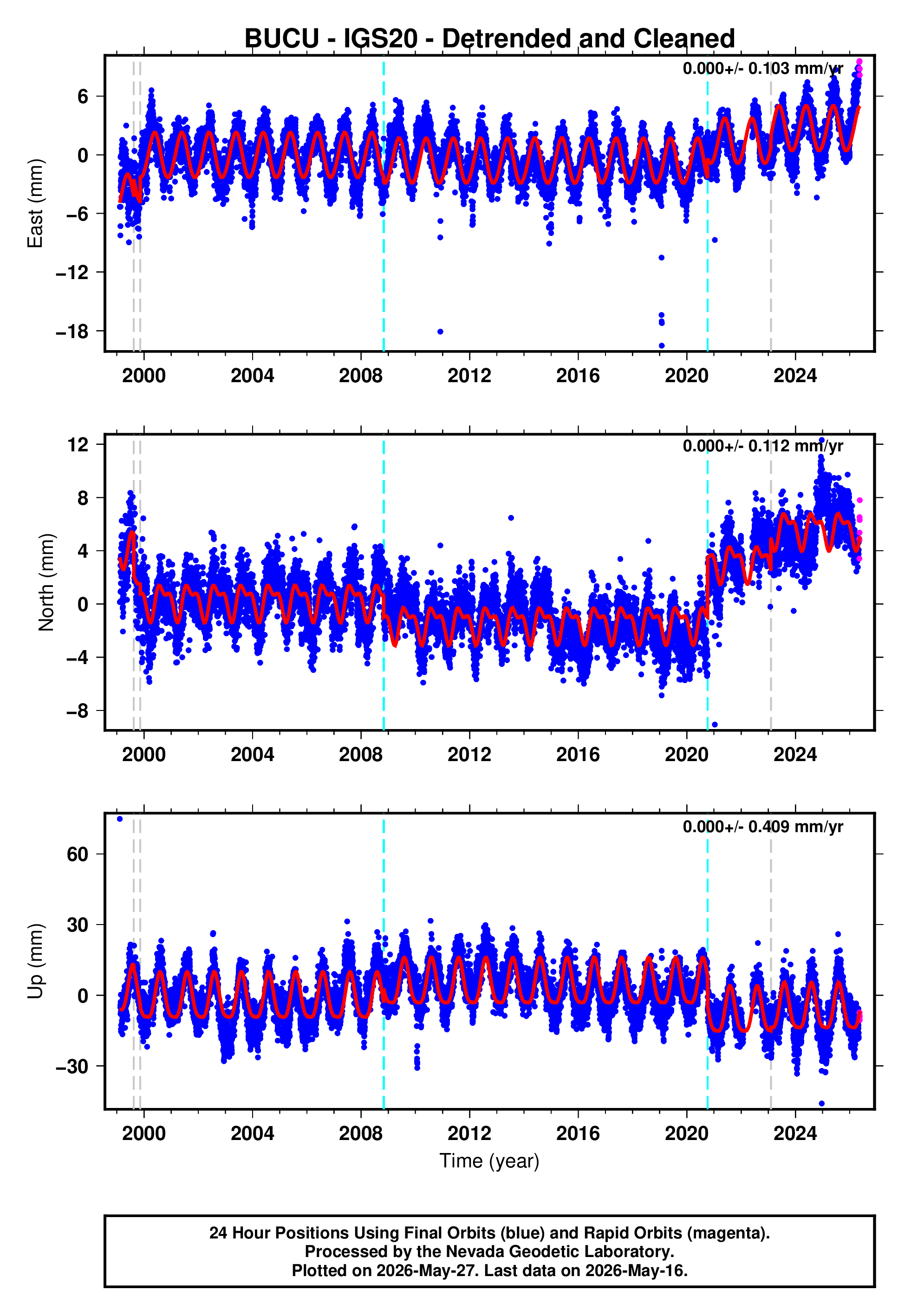 GPS time series plot