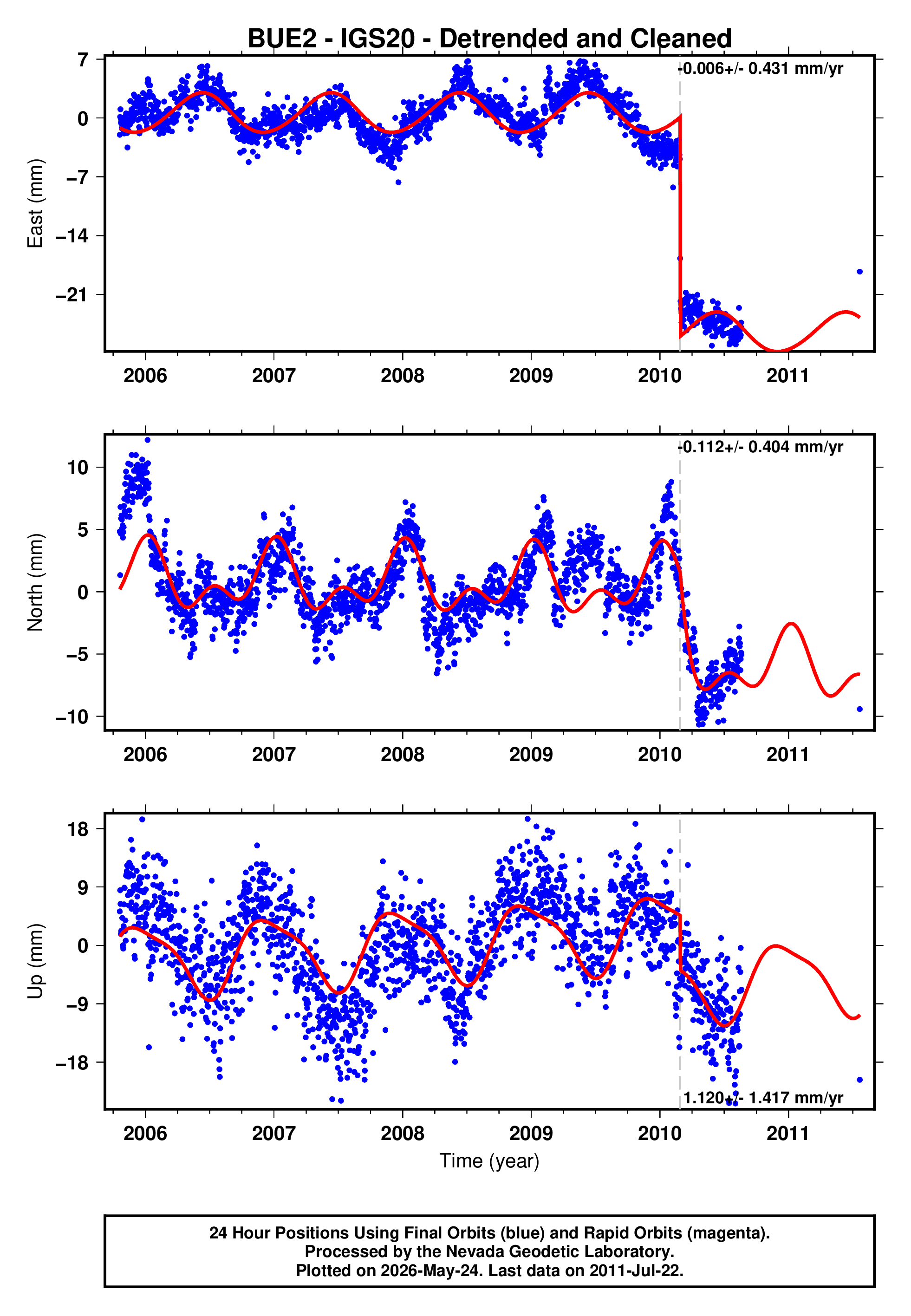 GPS time series plot