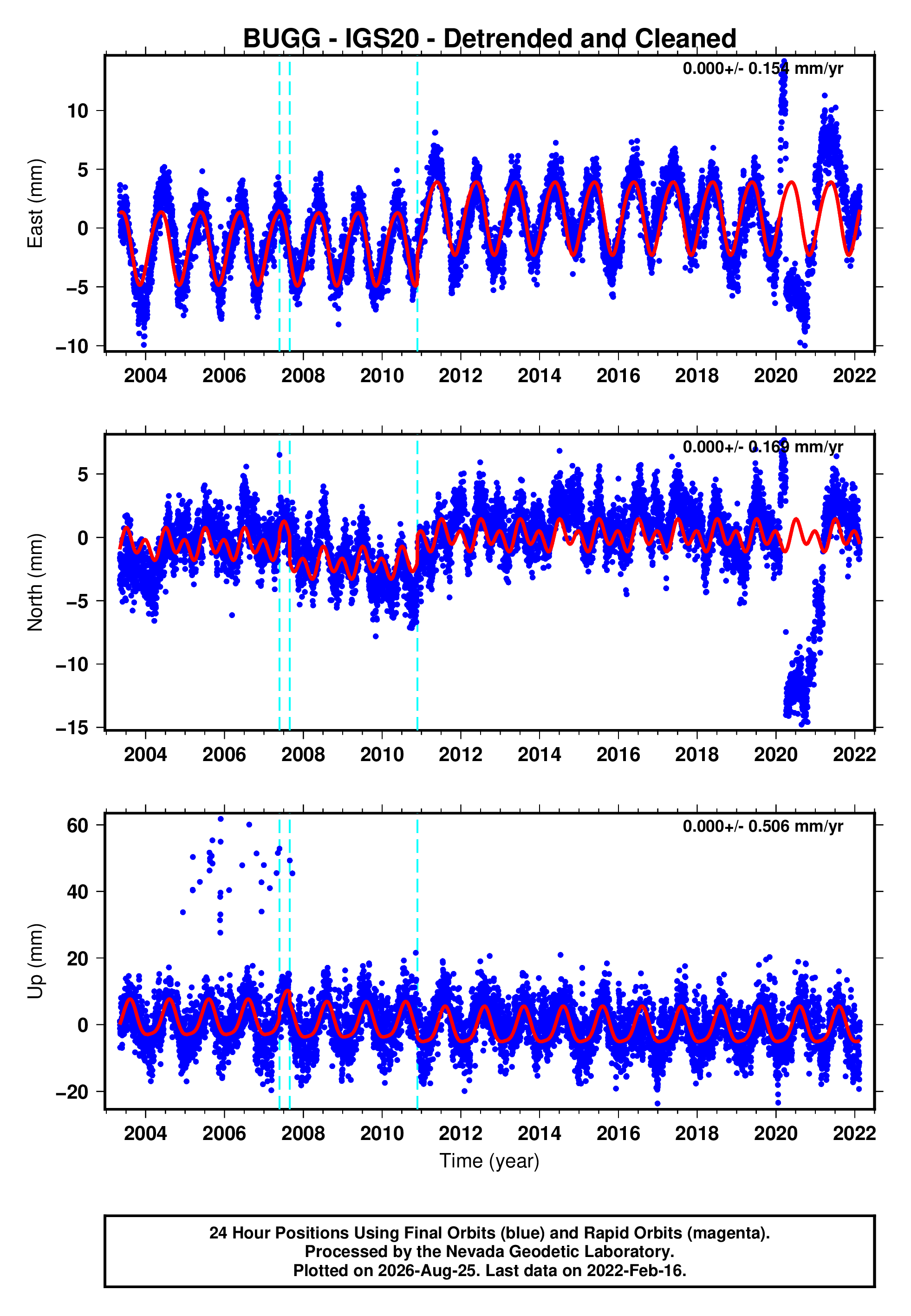 GPS time series plot