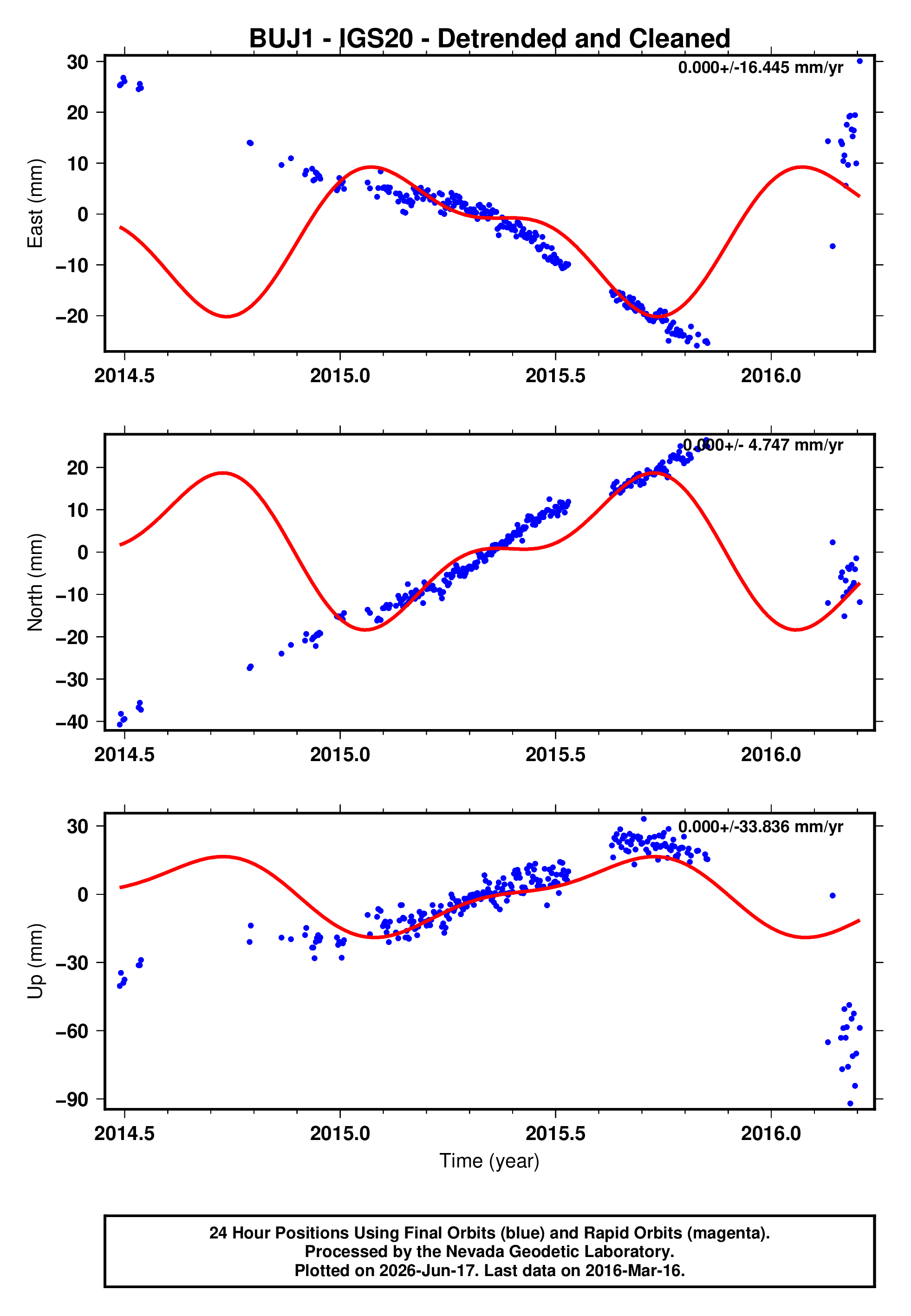 GPS time series plot