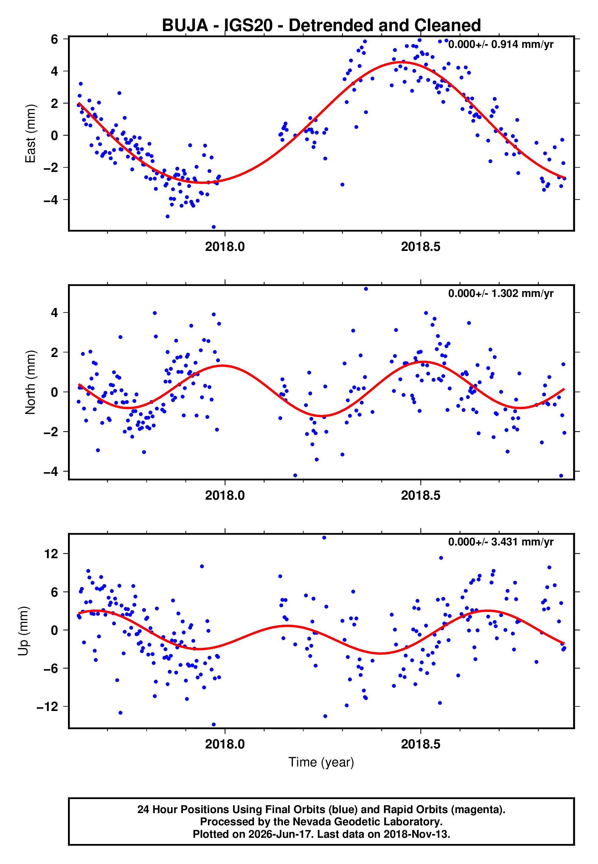 GPS time series plot