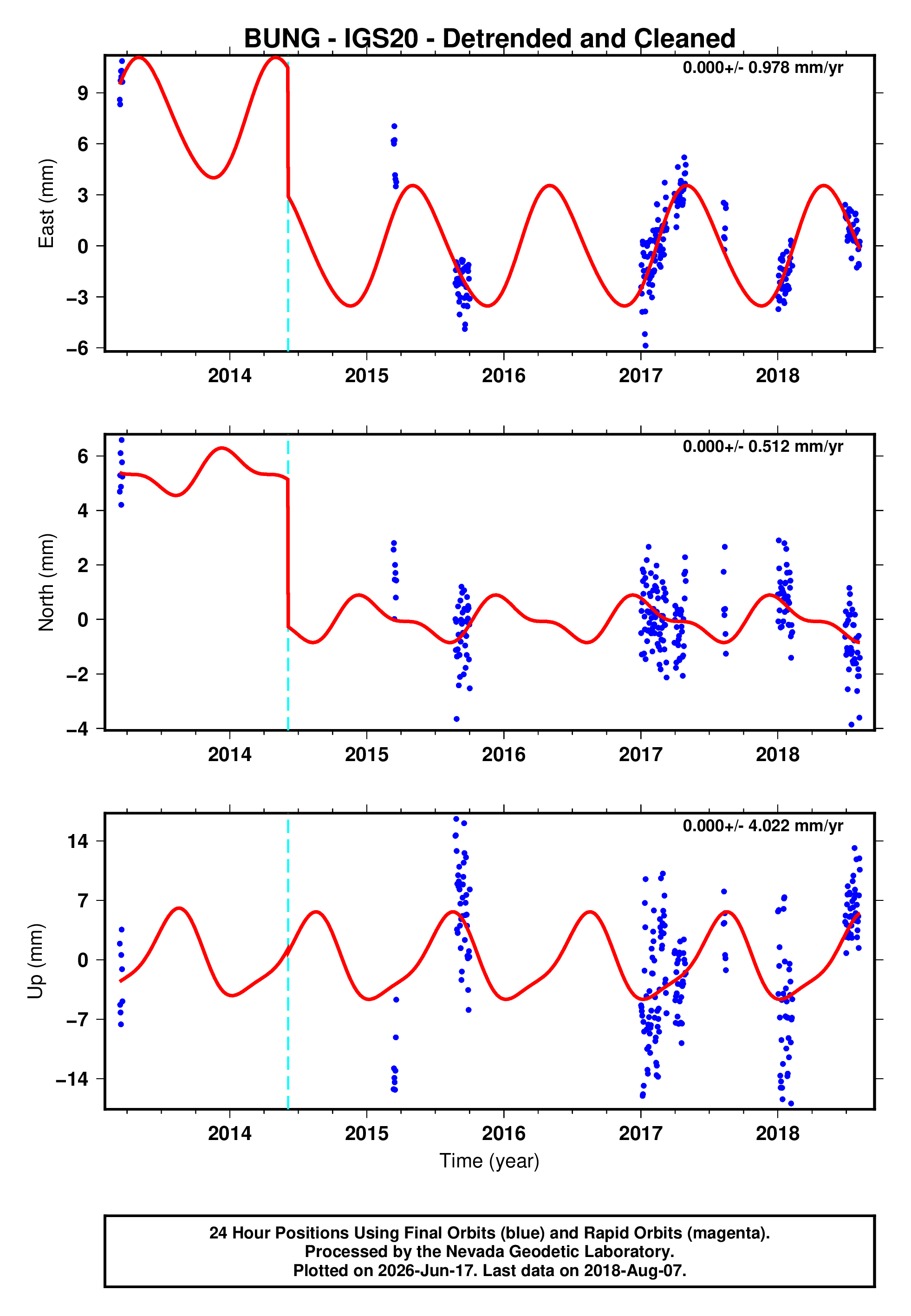 GPS time series plot