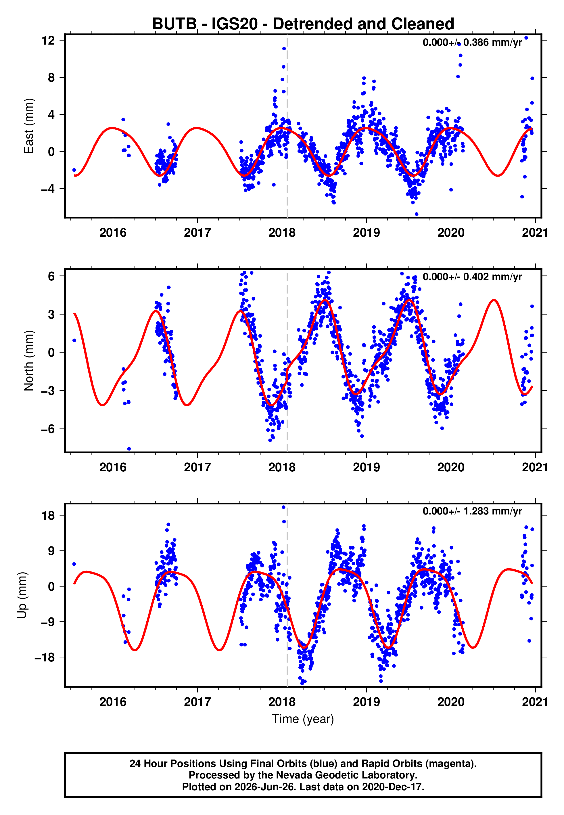 GPS time series plot