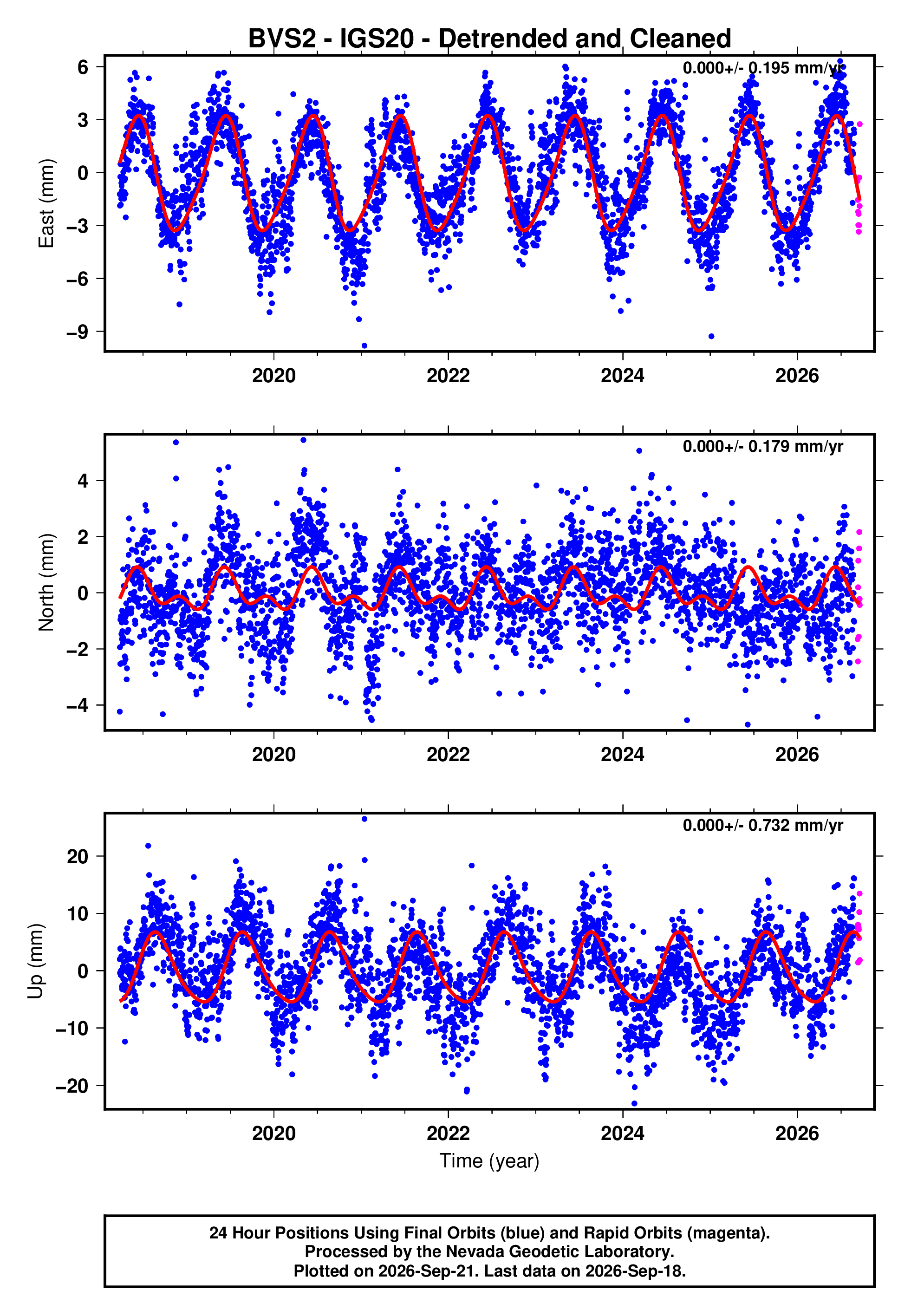 GPS time series plot