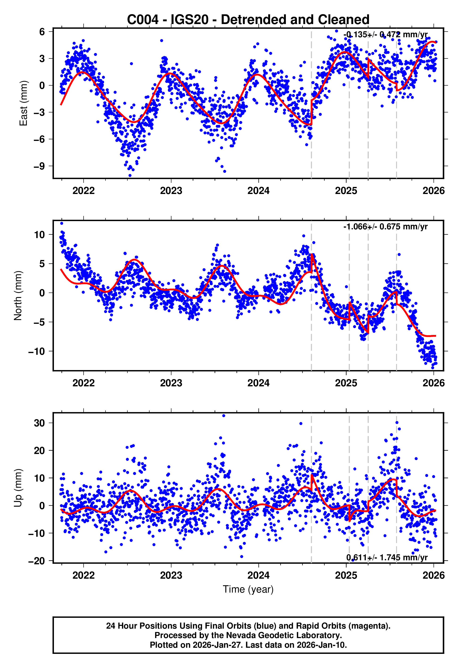 GPS time series plot