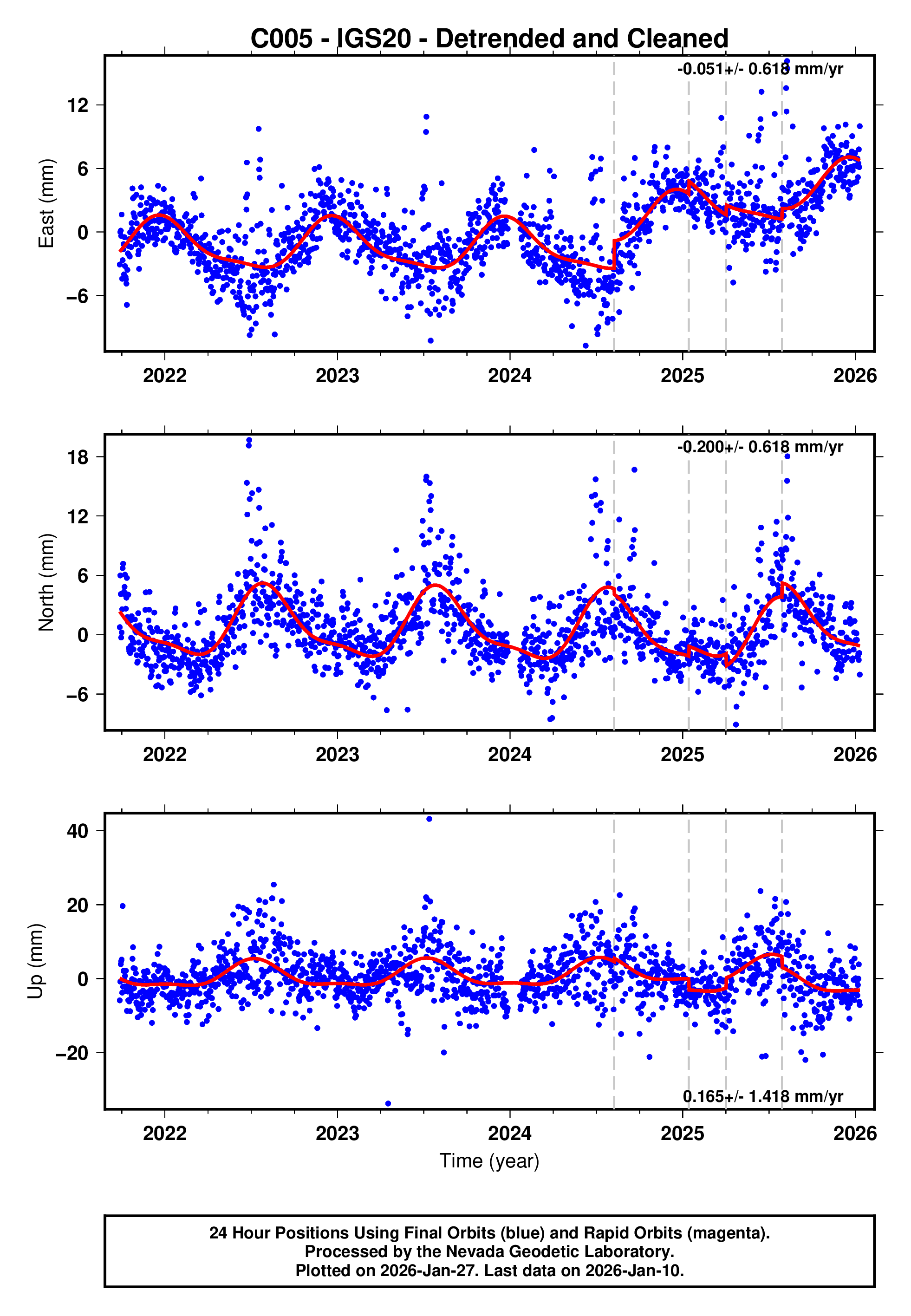 GPS time series plot