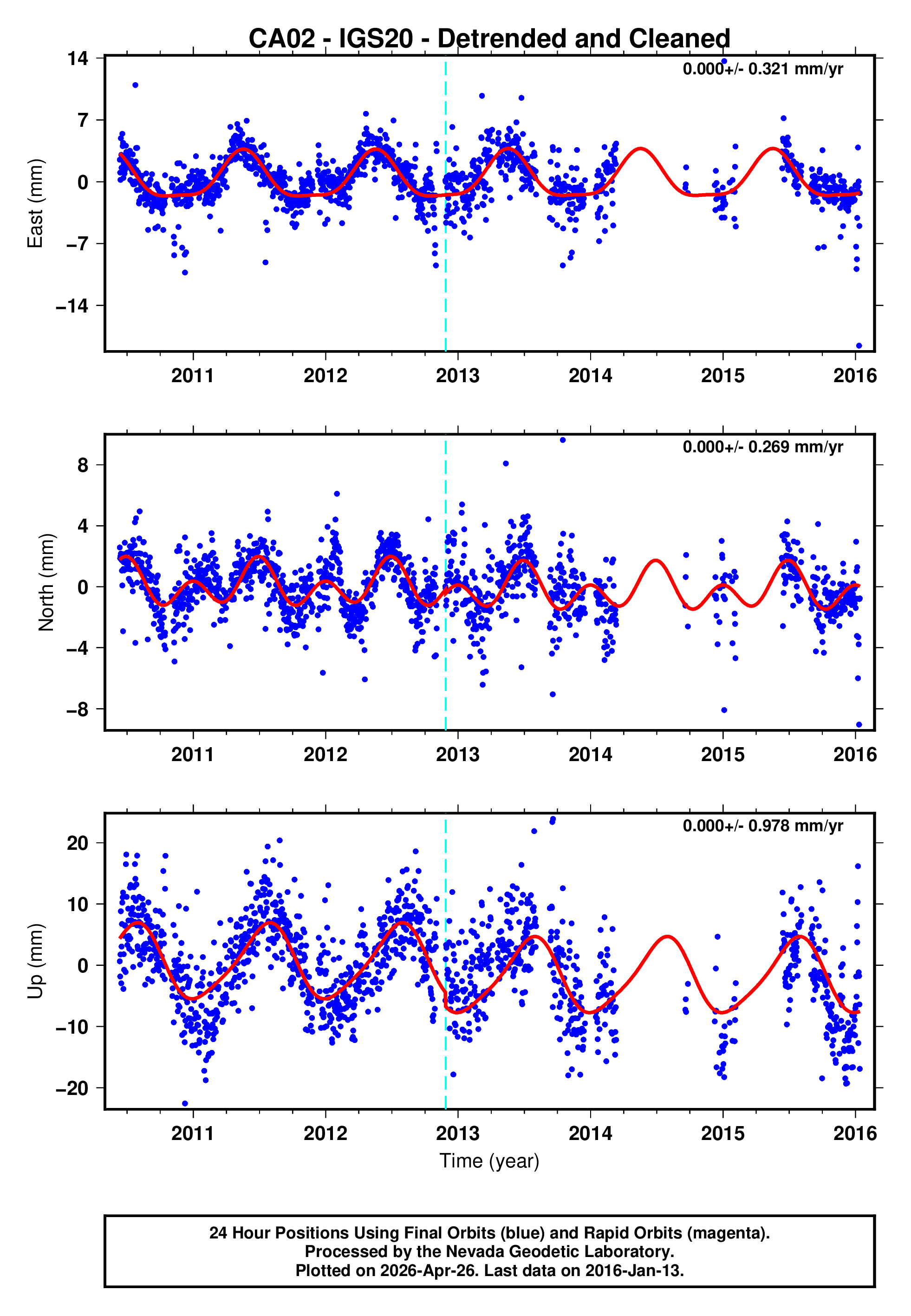 GPS time series plot