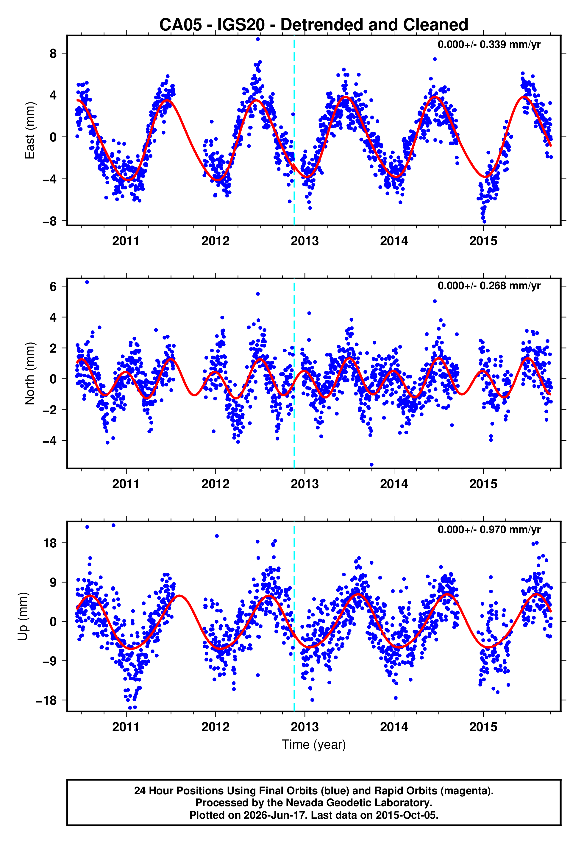 GPS time series plot