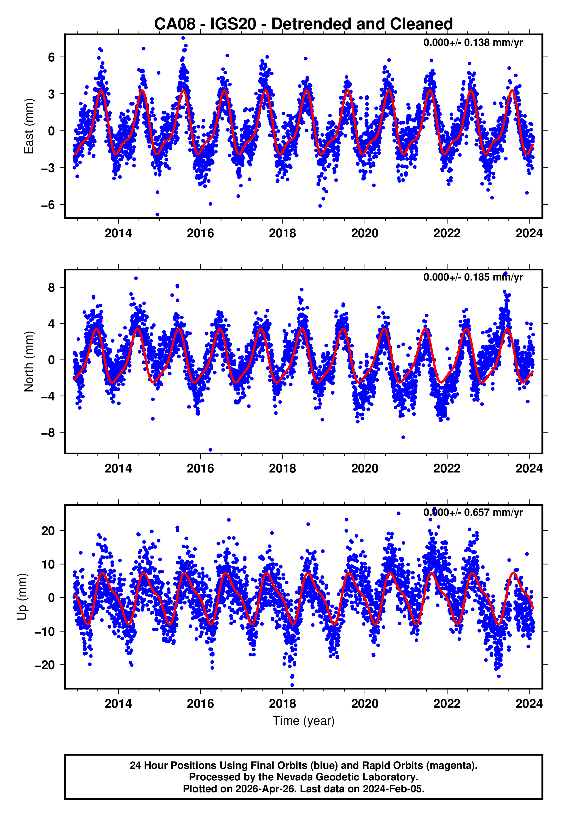 GPS time series plot