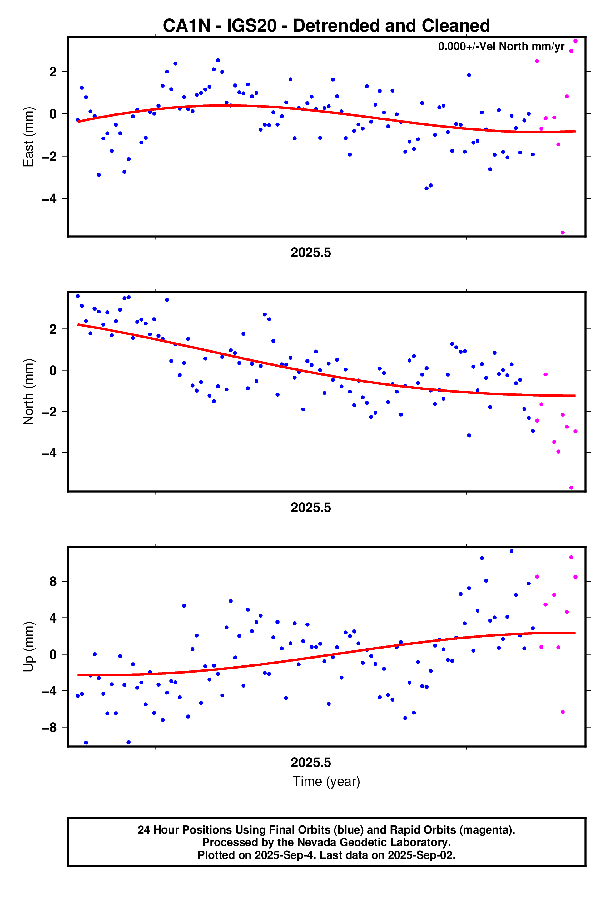 GPS time series plot