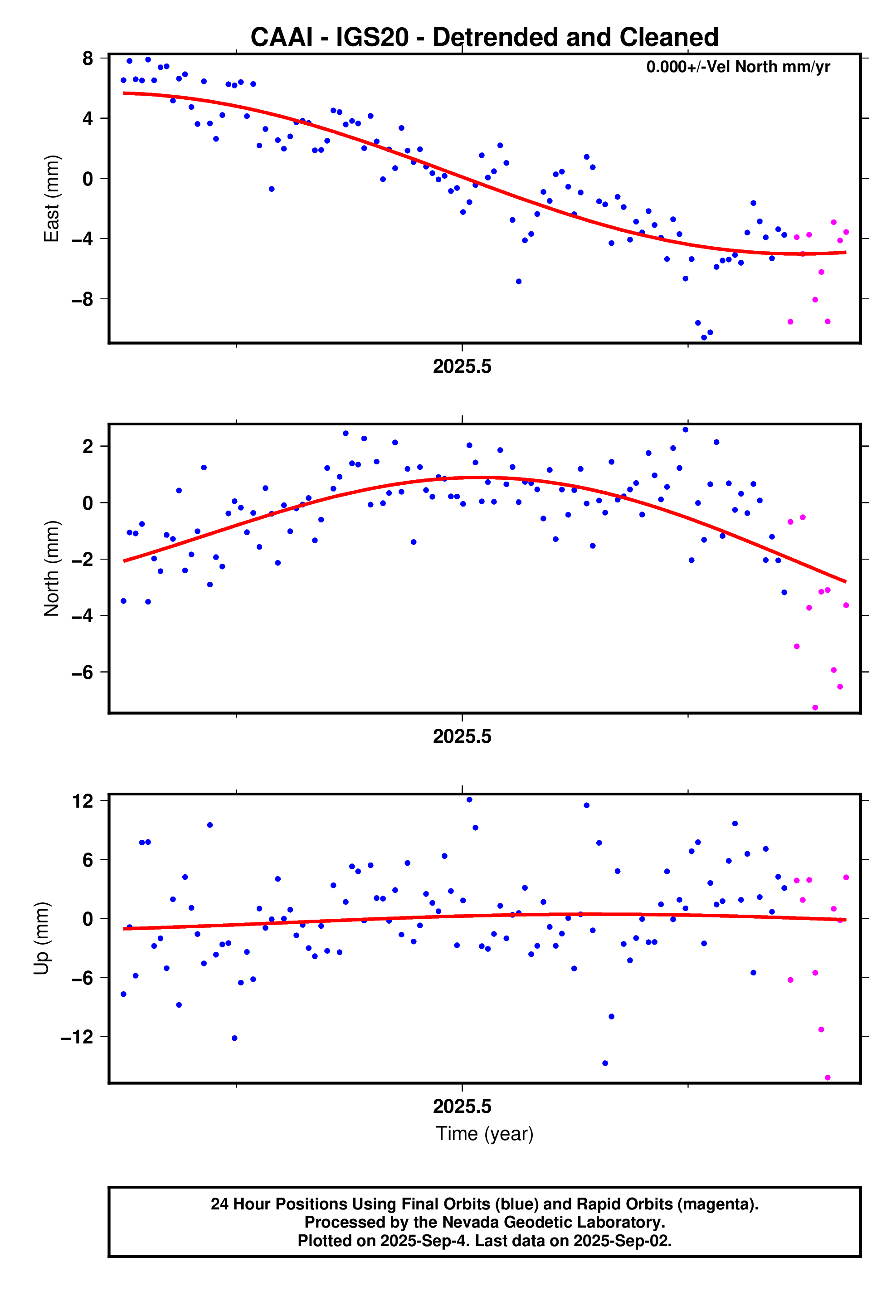GPS time series plot