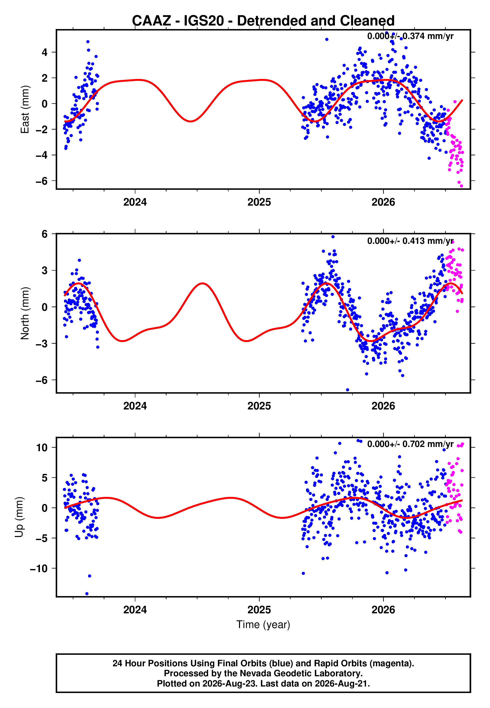 GPS time series plot