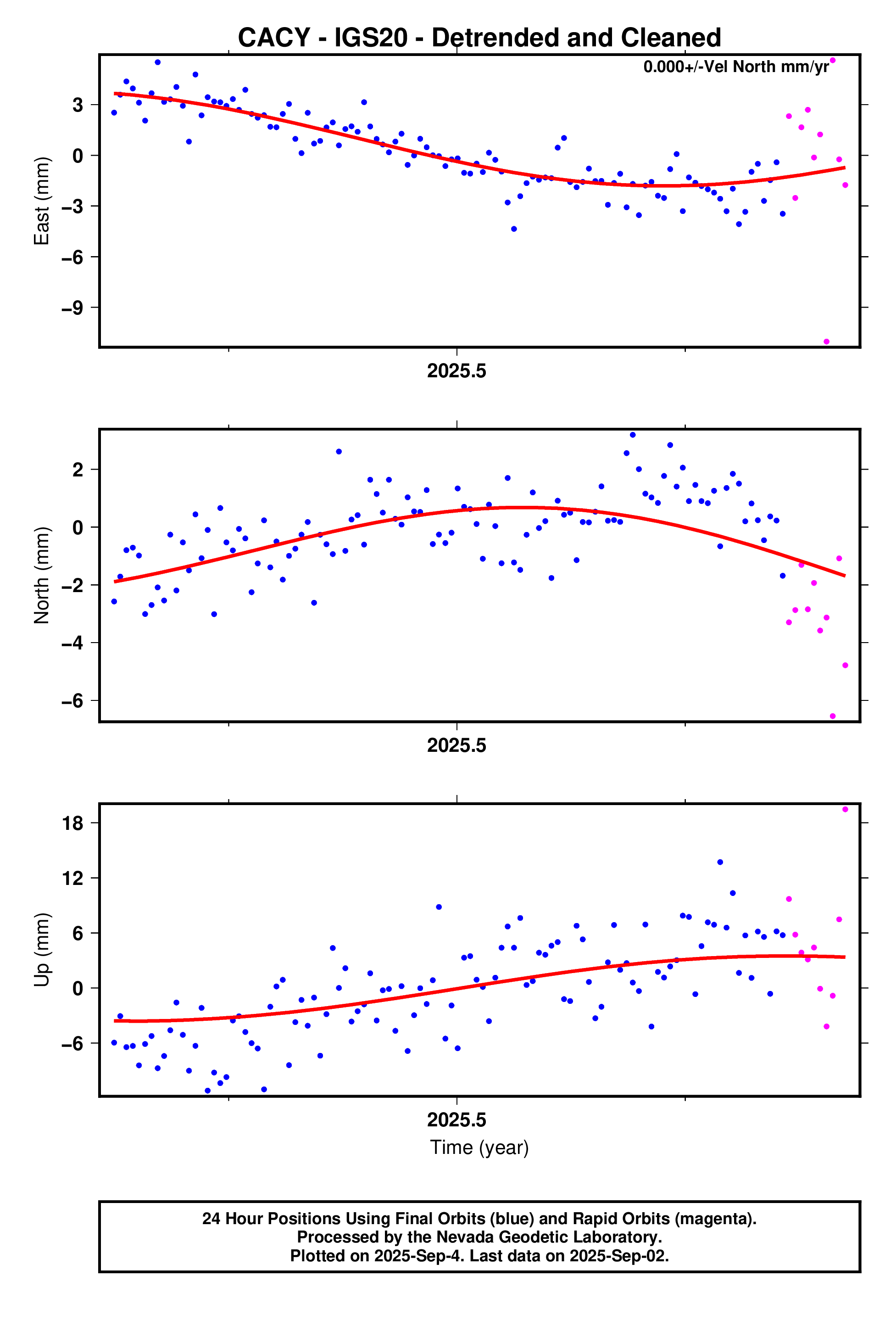 GPS time series plot