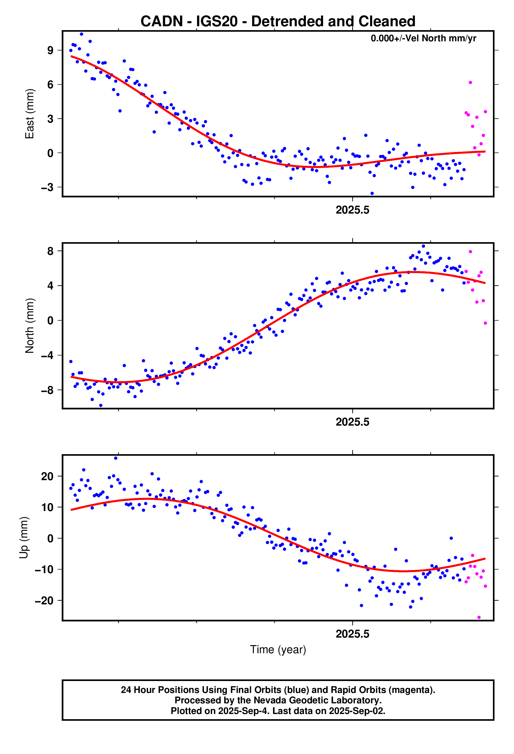 GPS time series plot