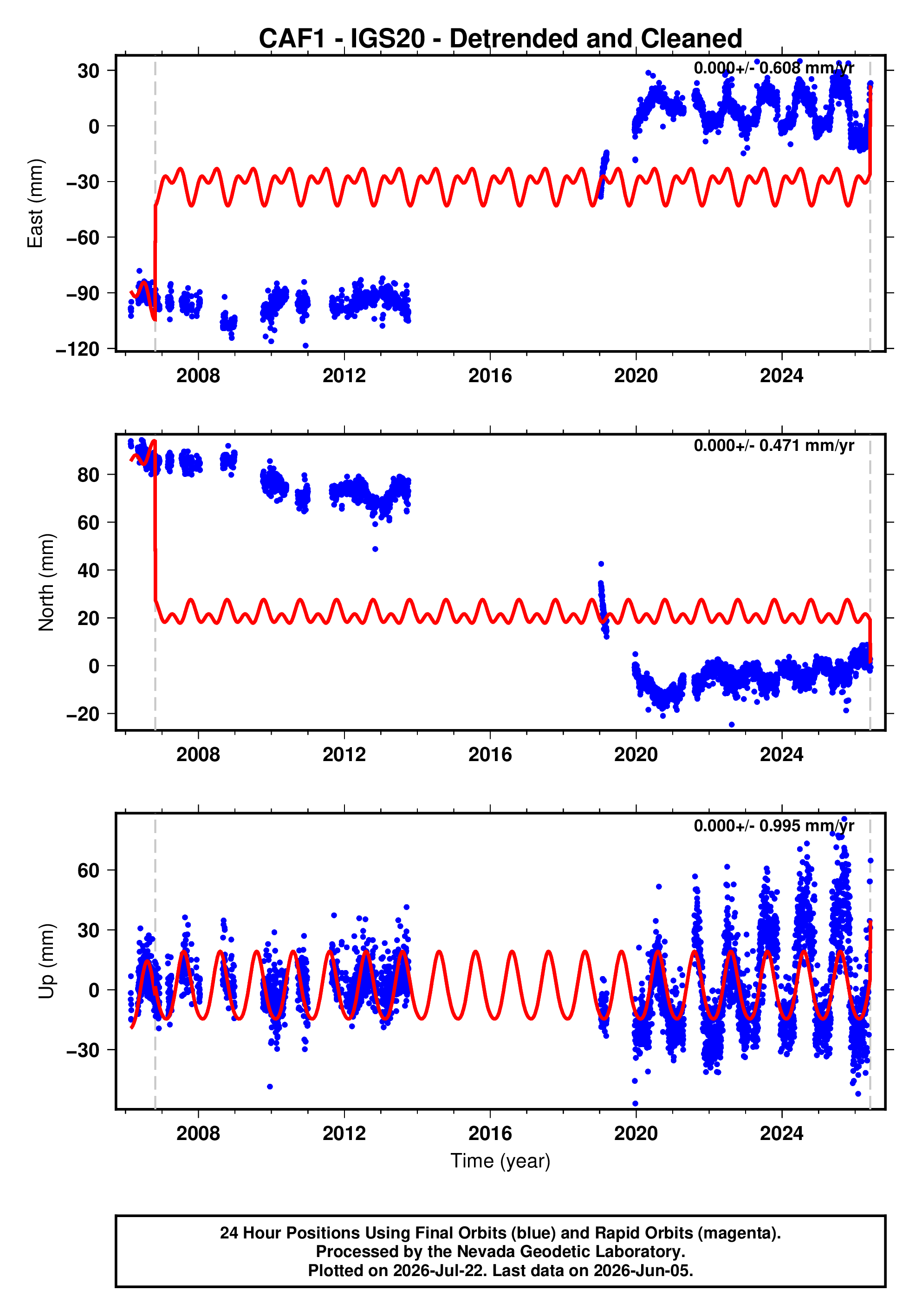 GPS time series plot
