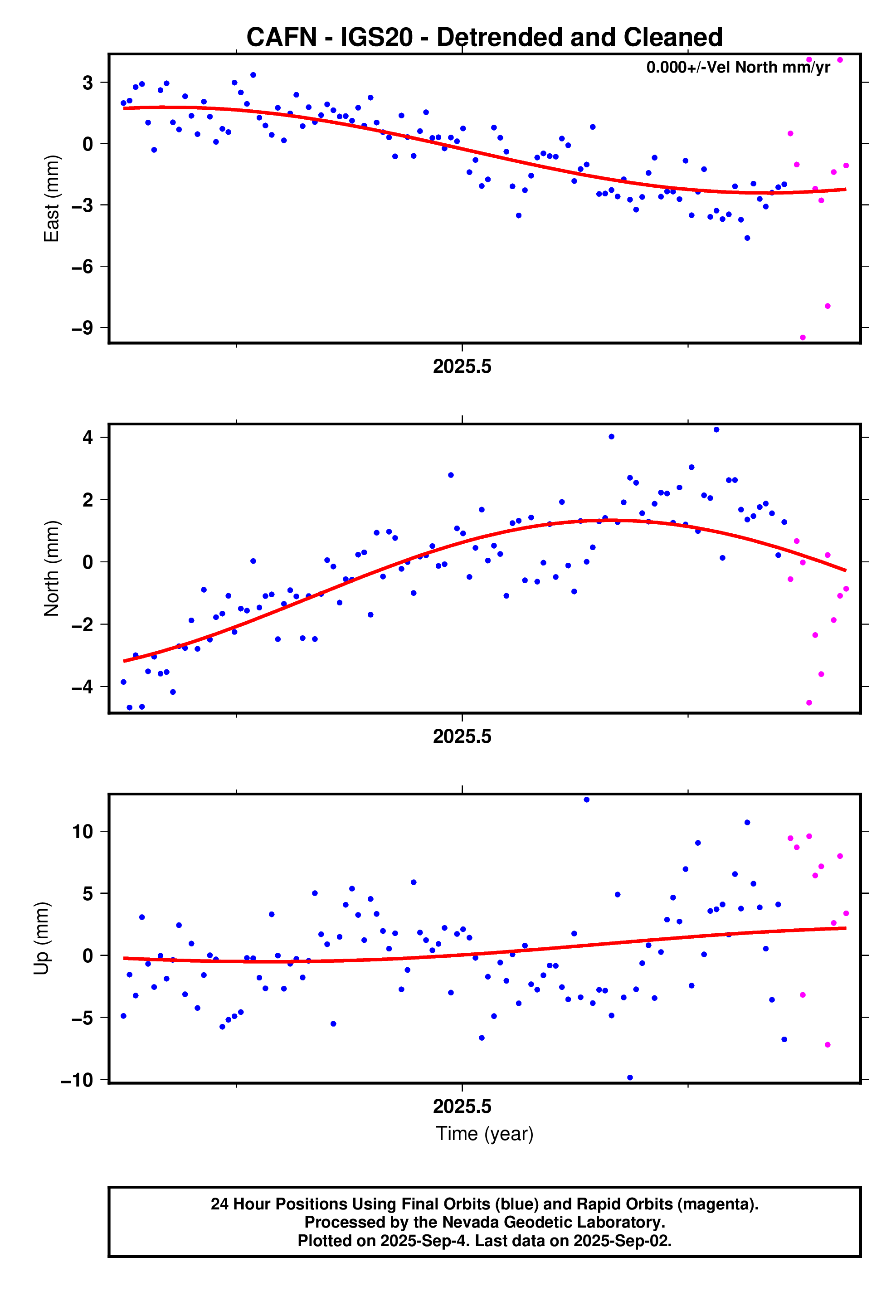 GPS time series plot