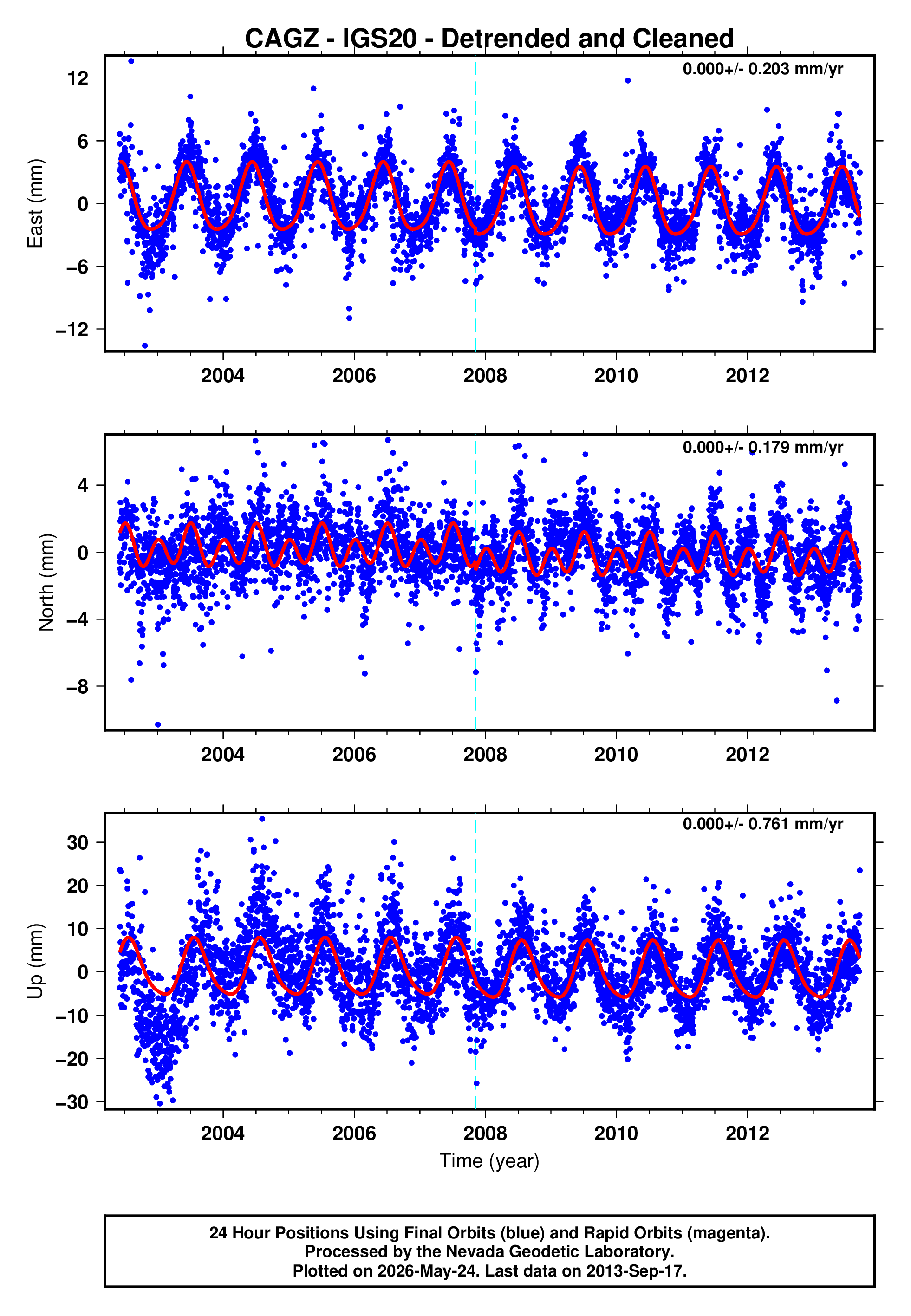 GPS time series plot